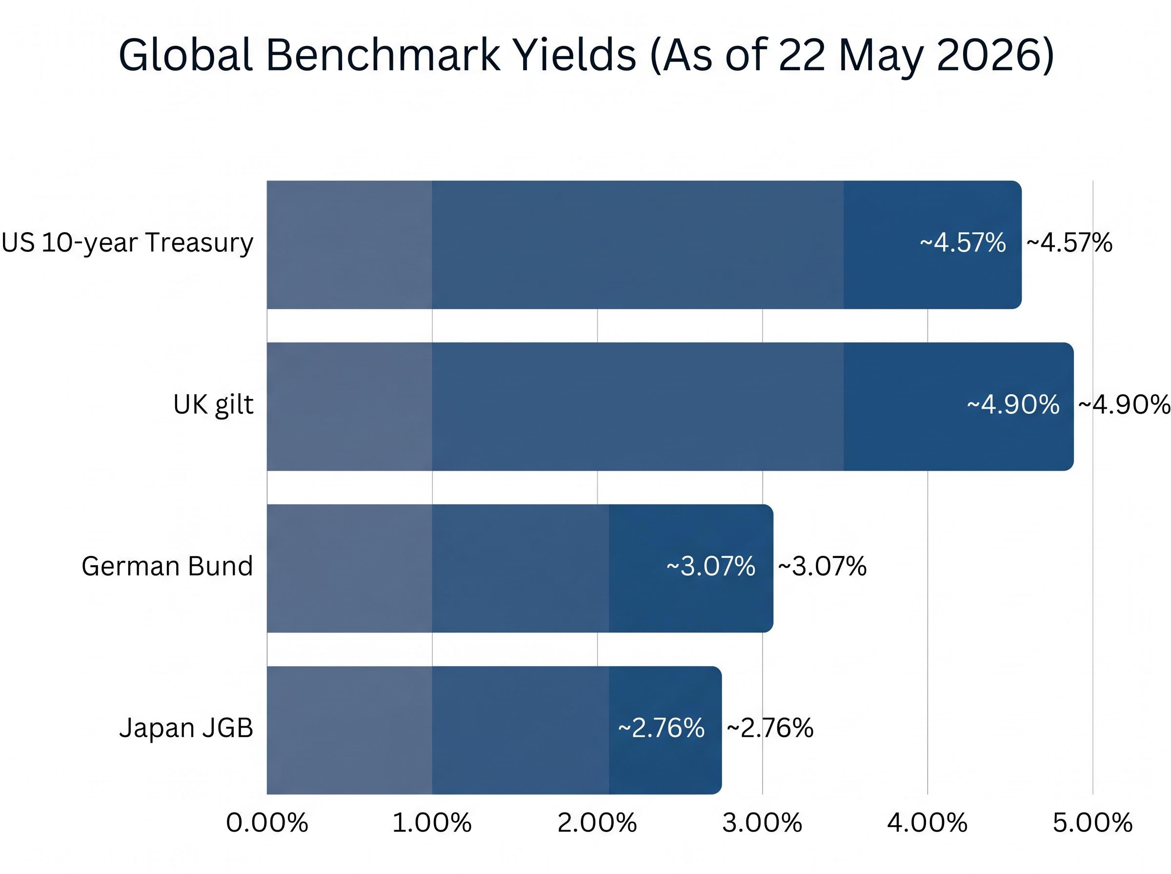 Global Bond Yields Snapshot (May 2026)