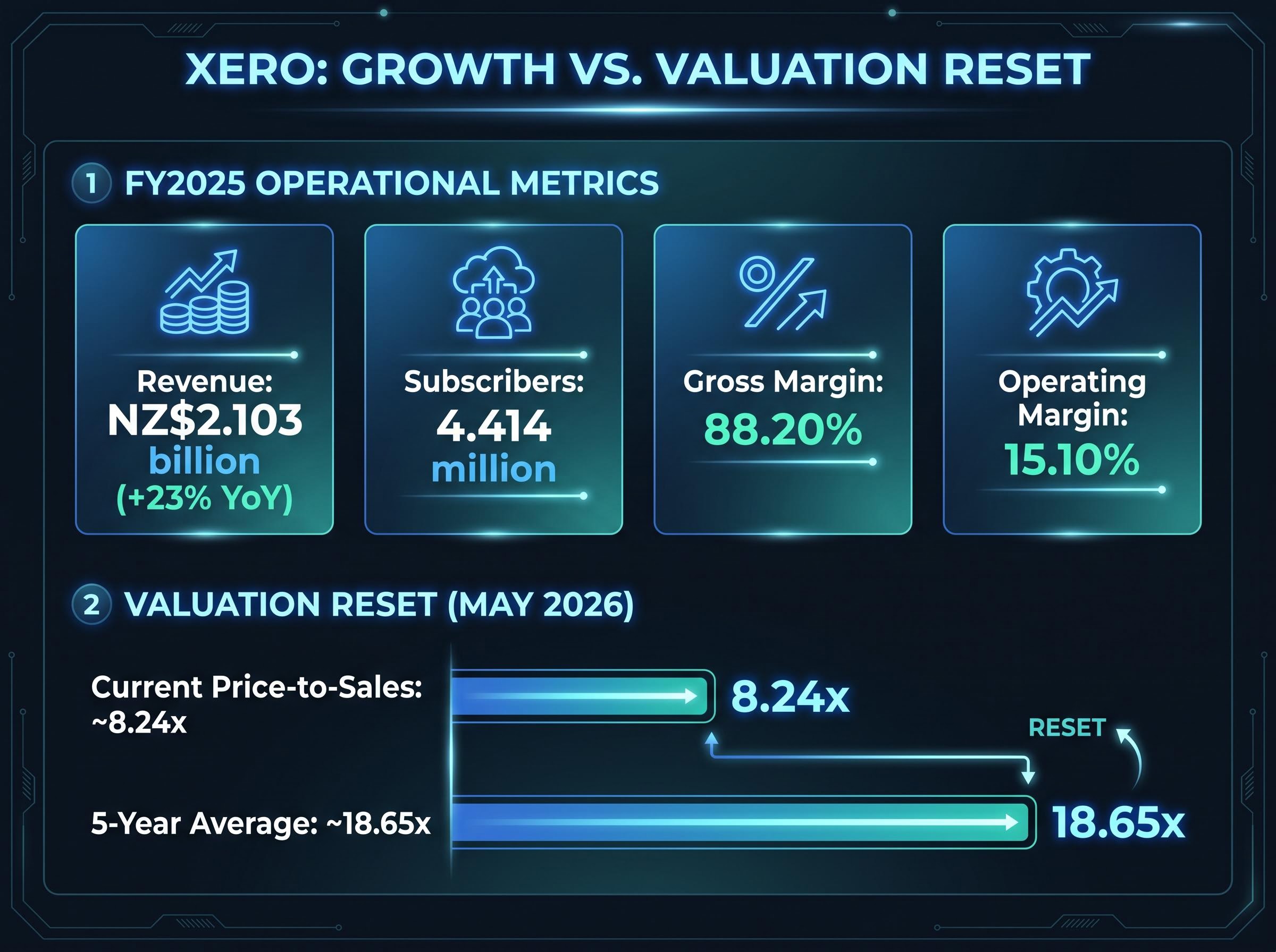 Xero FY25 Fundamental & Valuation Snapshot