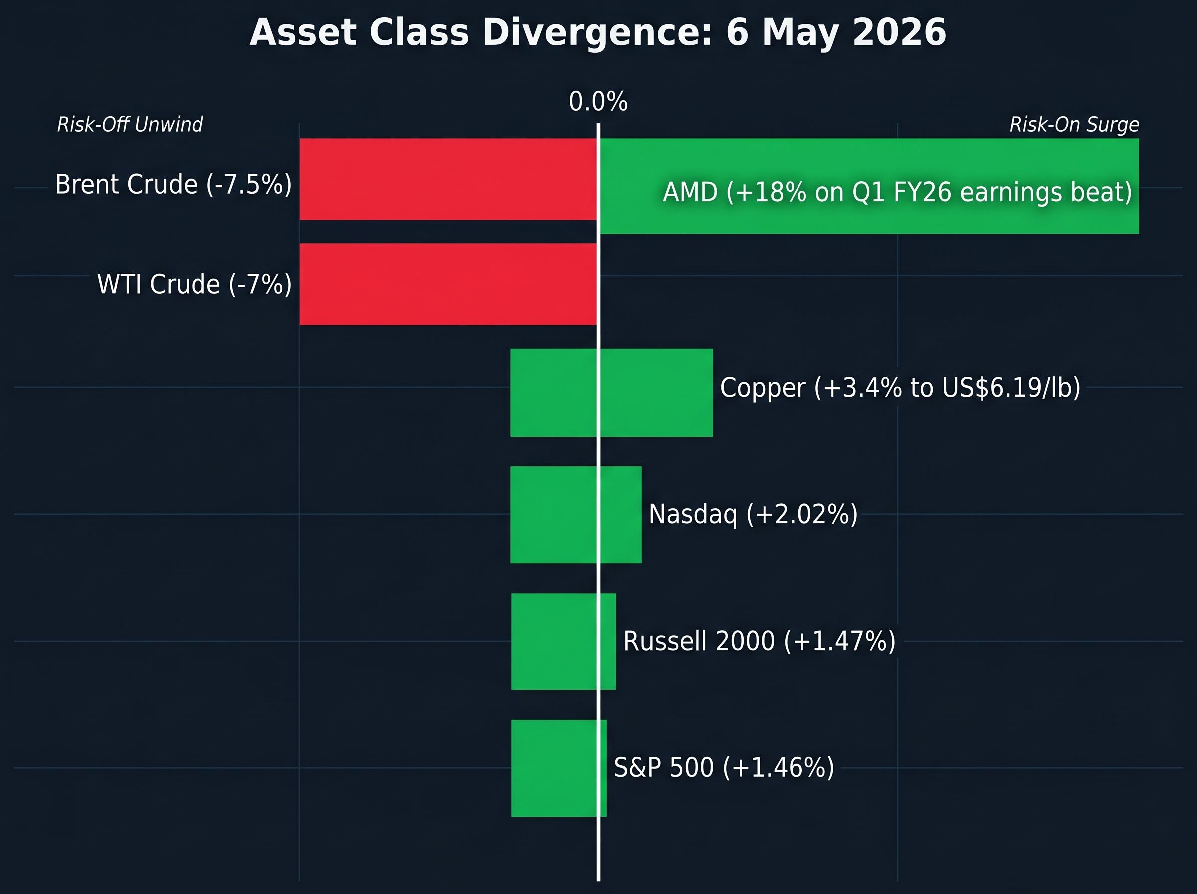 Asset Class Divergence: 6 May 2026