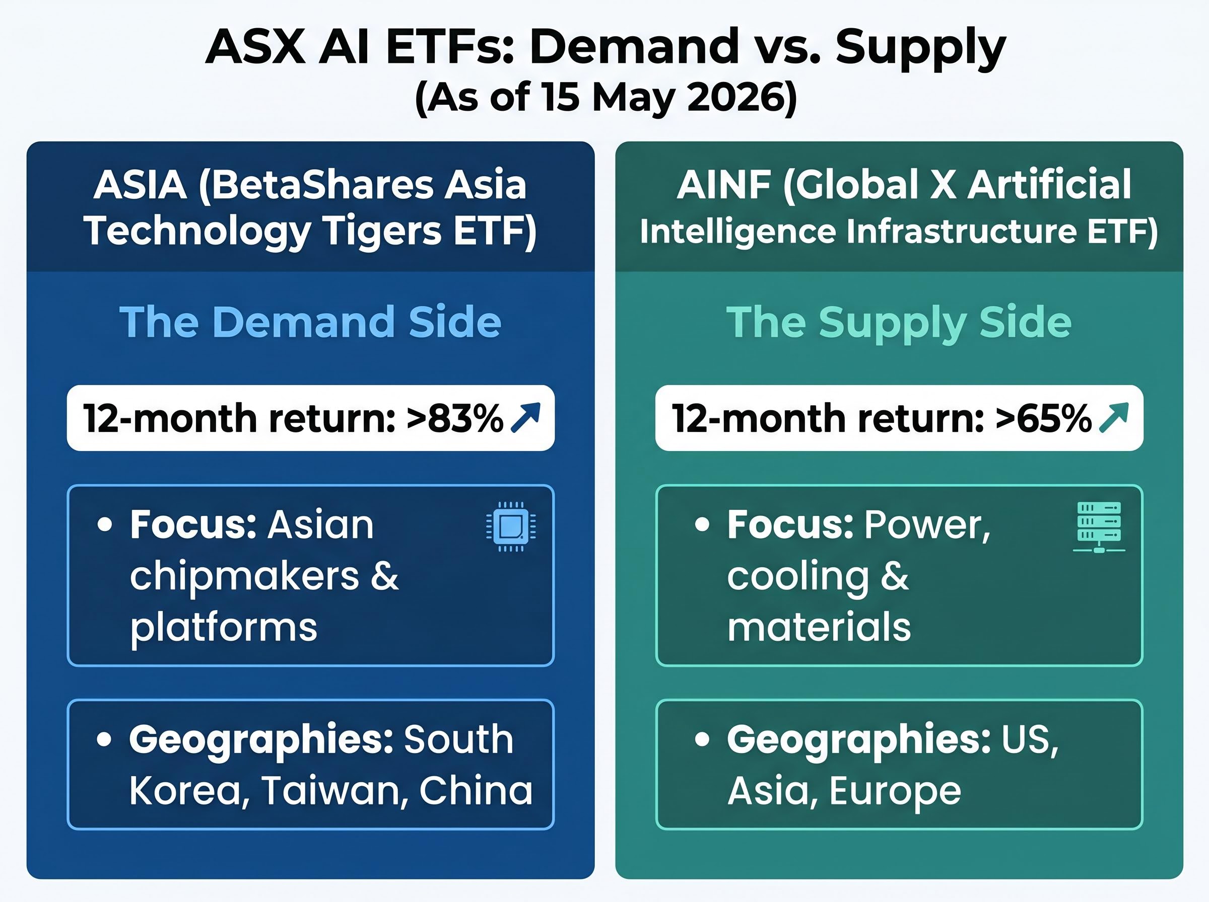 ASX AI ETFs: The Demand vs. Supply Dichotomy