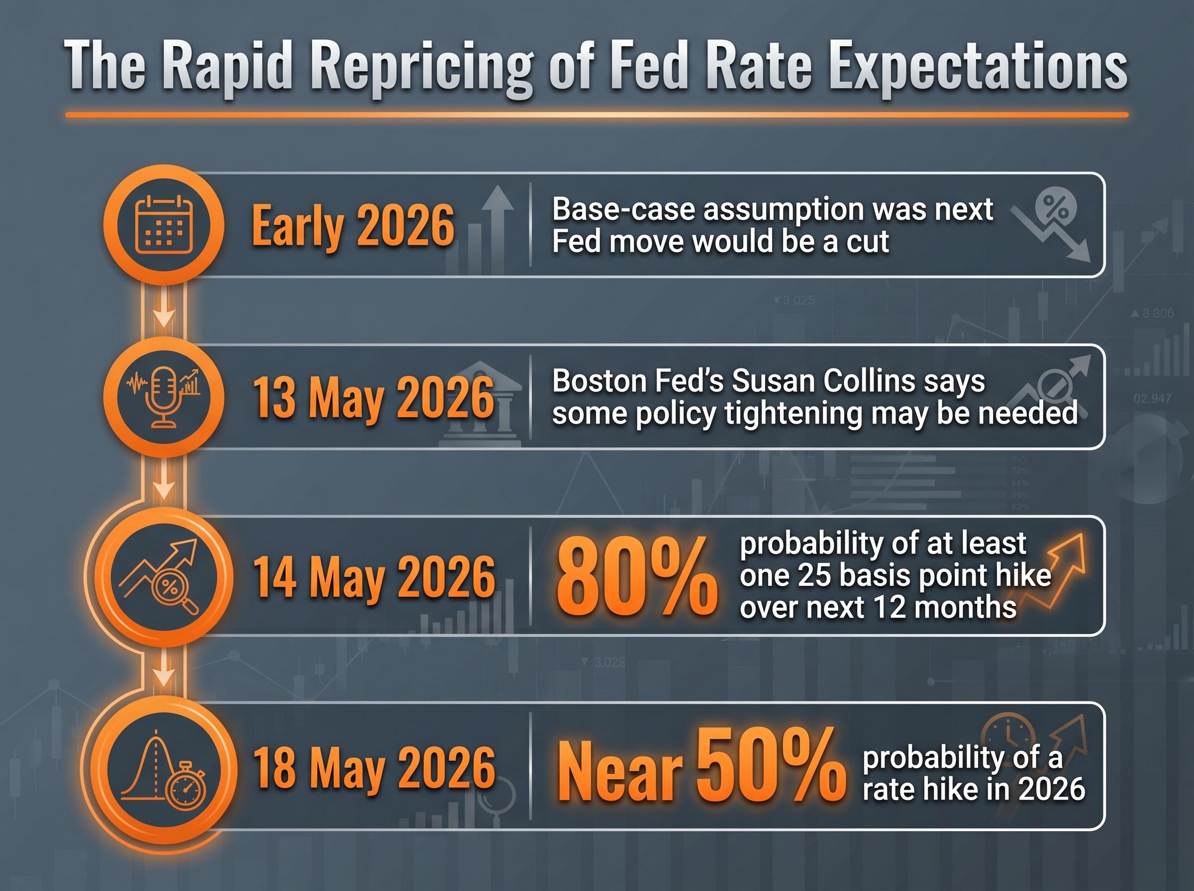 Timeline: The Rapid Repricing of Fed Expectations