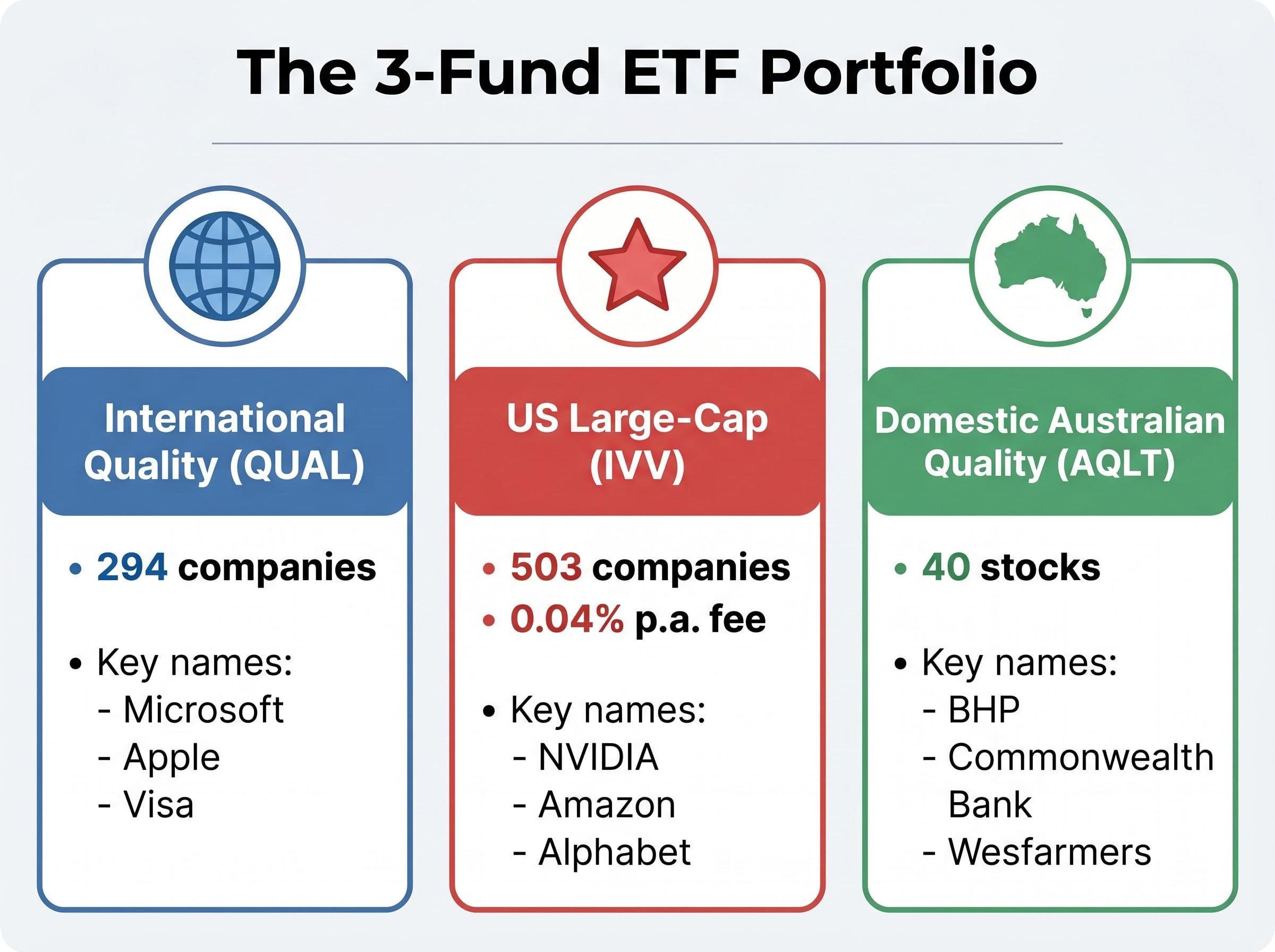 The 3-Fund Portfolio Blueprint: Roles and Key Holdings