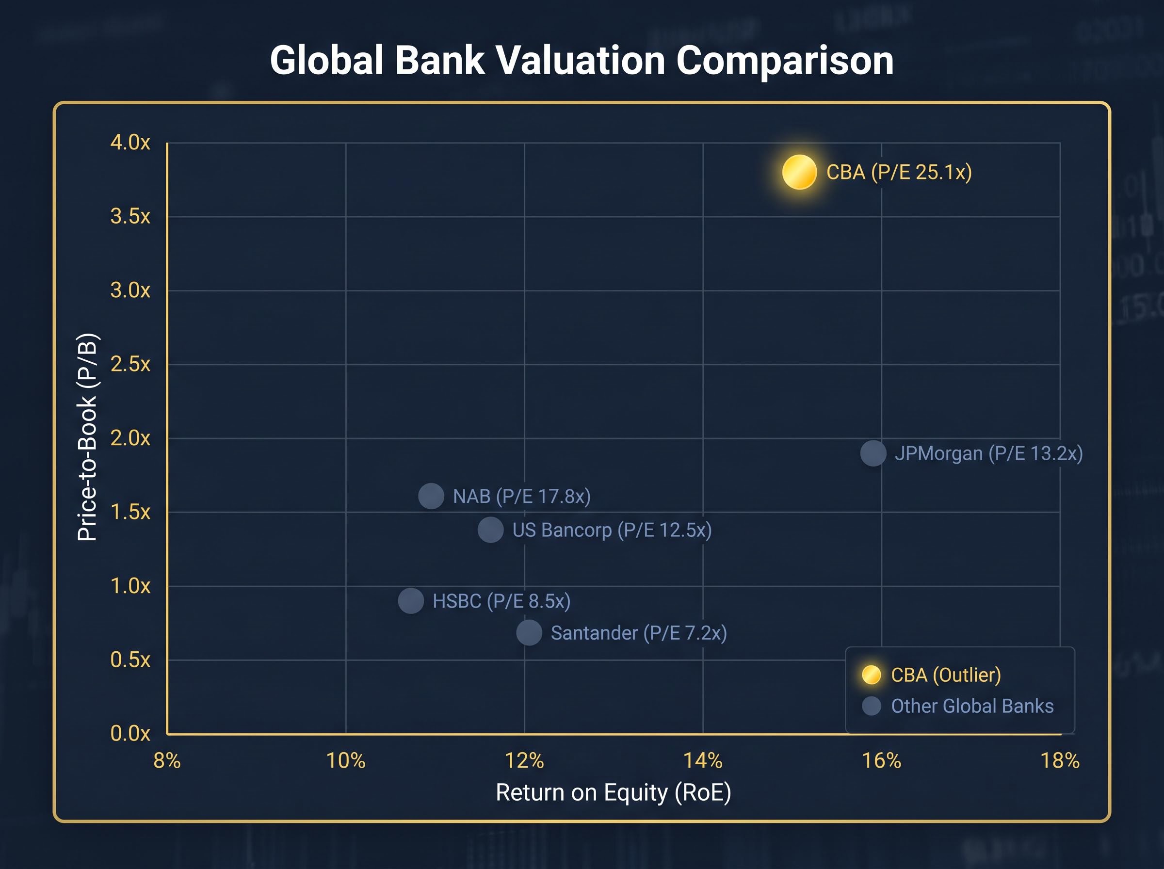 Global Bank Valuation Outlier Matrix