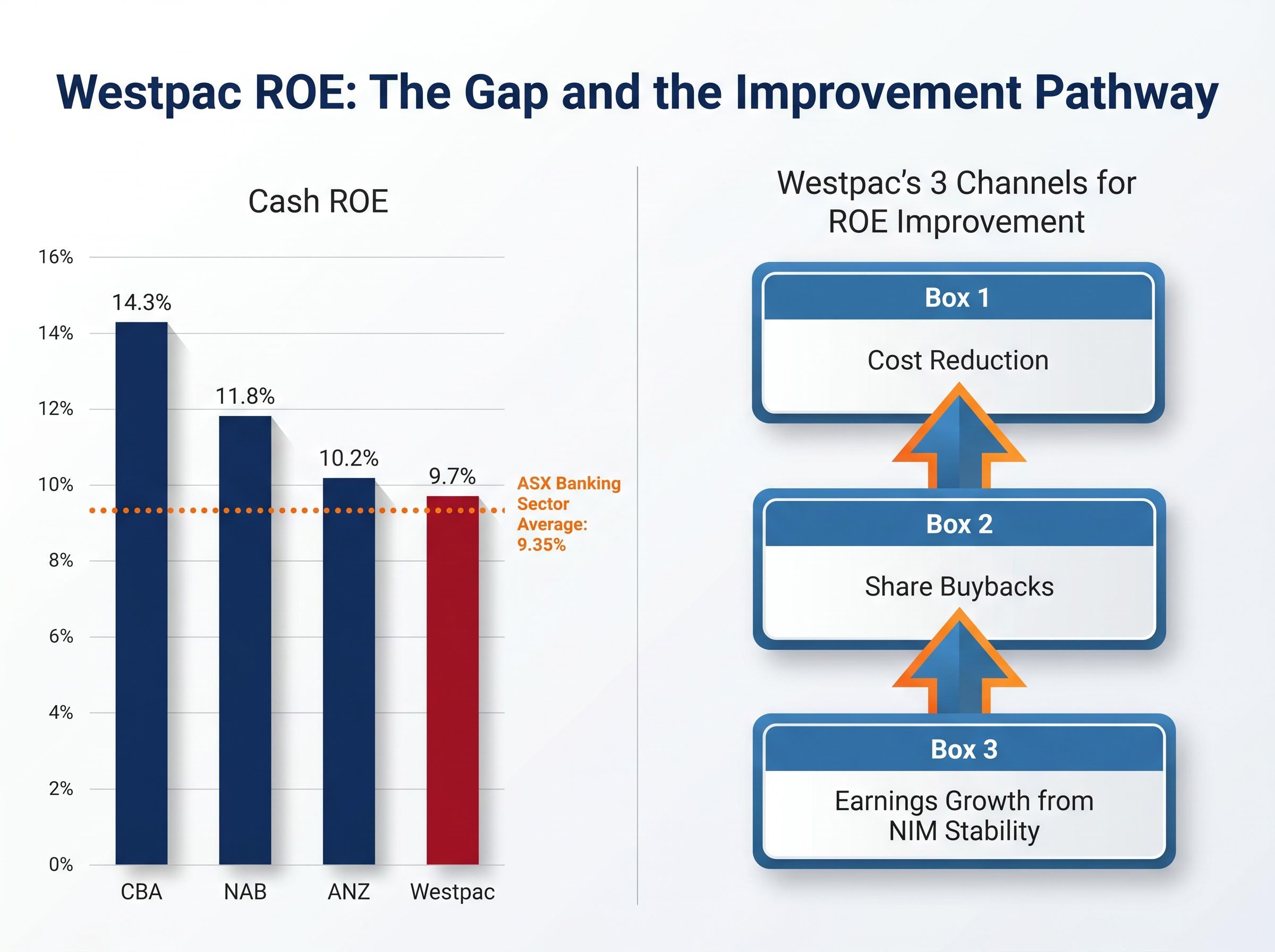 Cash ROE Gap and the Self-Help Pathway