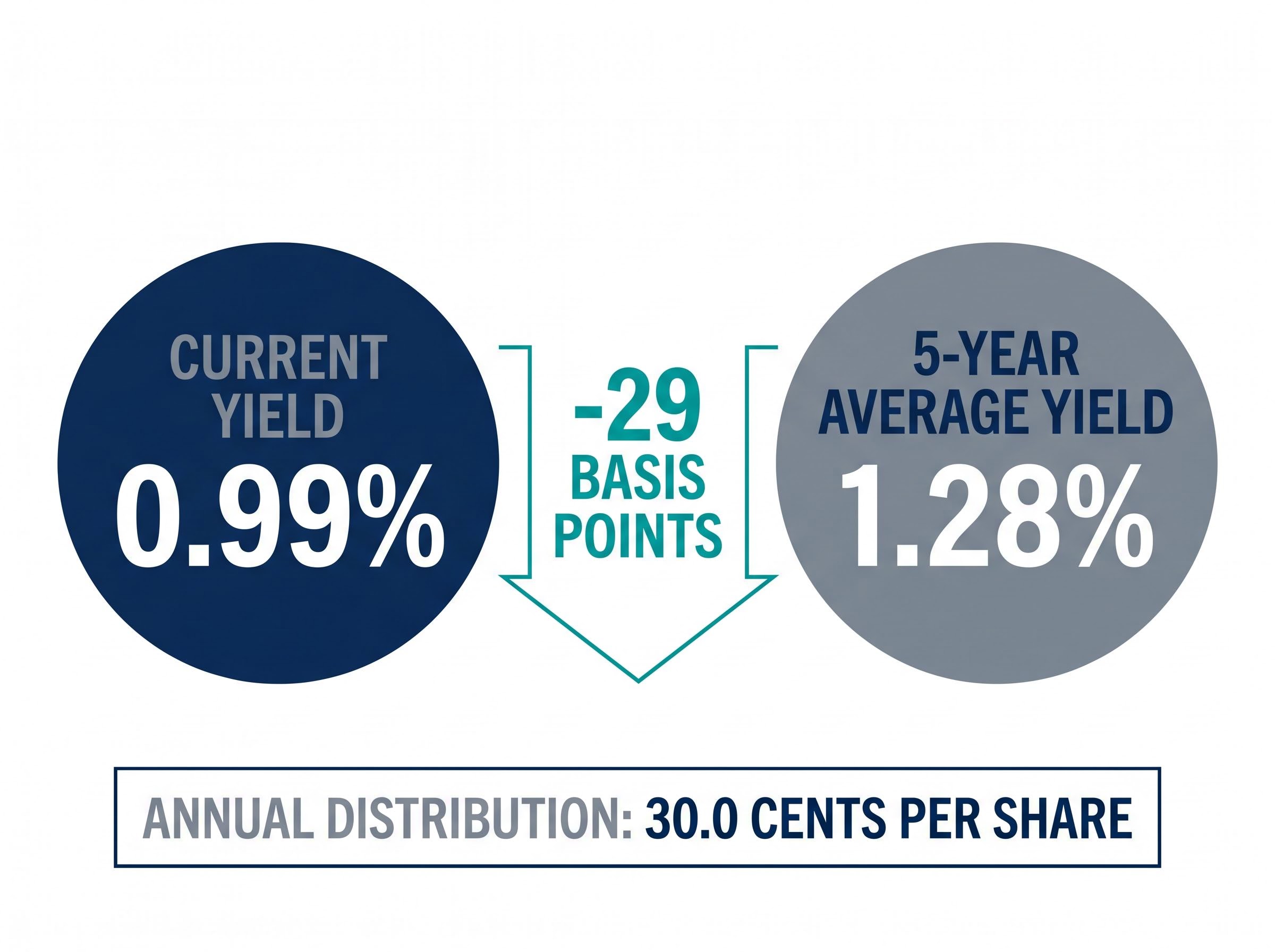 GMG Dividend Yield vs. Historical Average