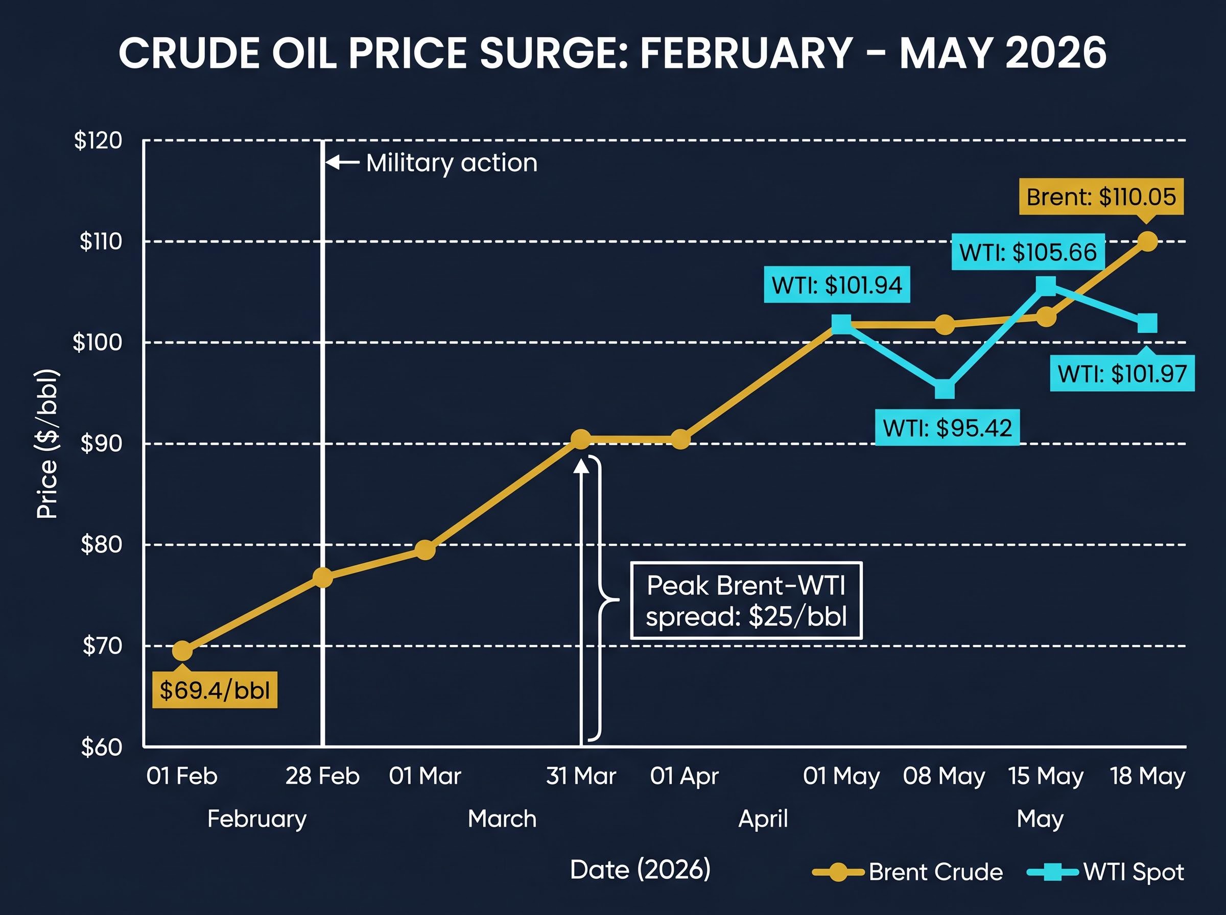 Crude Oil Price Surge: February to May 2026