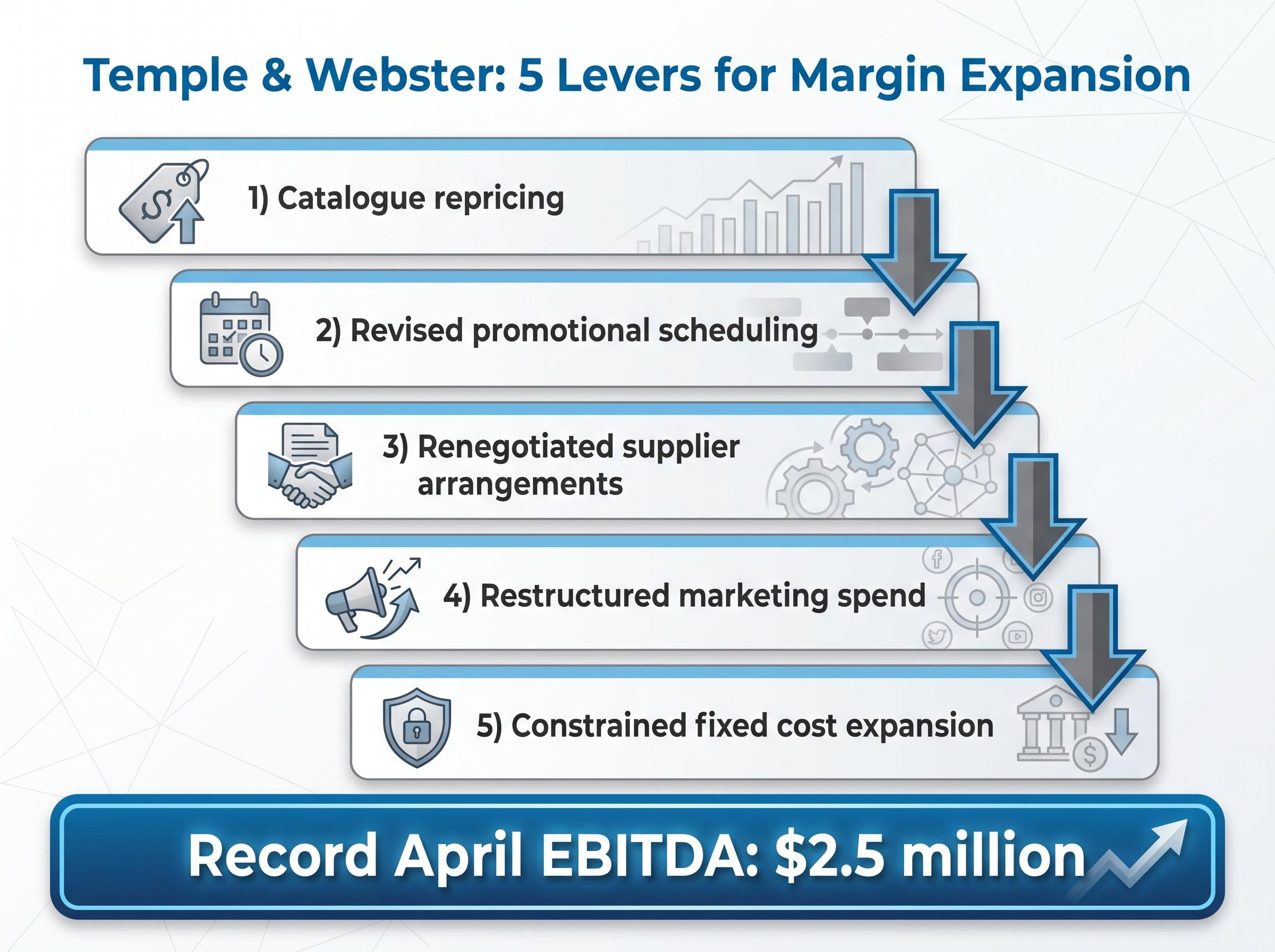 Temple & Webster's 5 Margin Expansion Levers