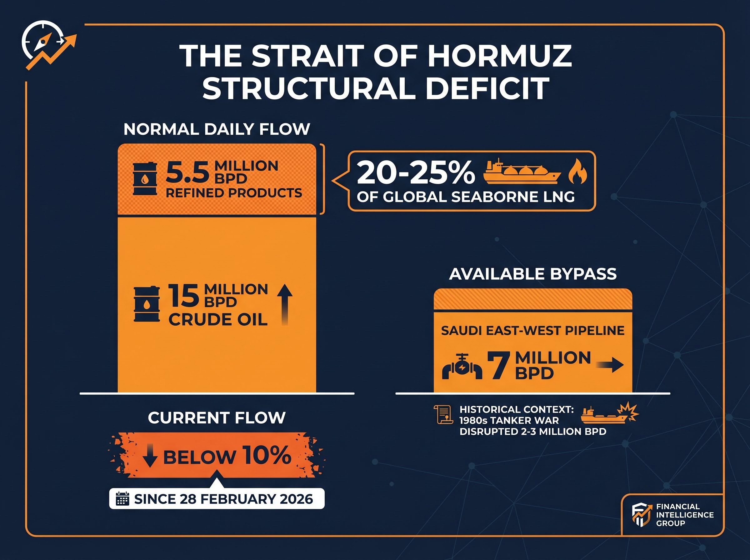 The Strait of Hormuz Structural Supply Deficit