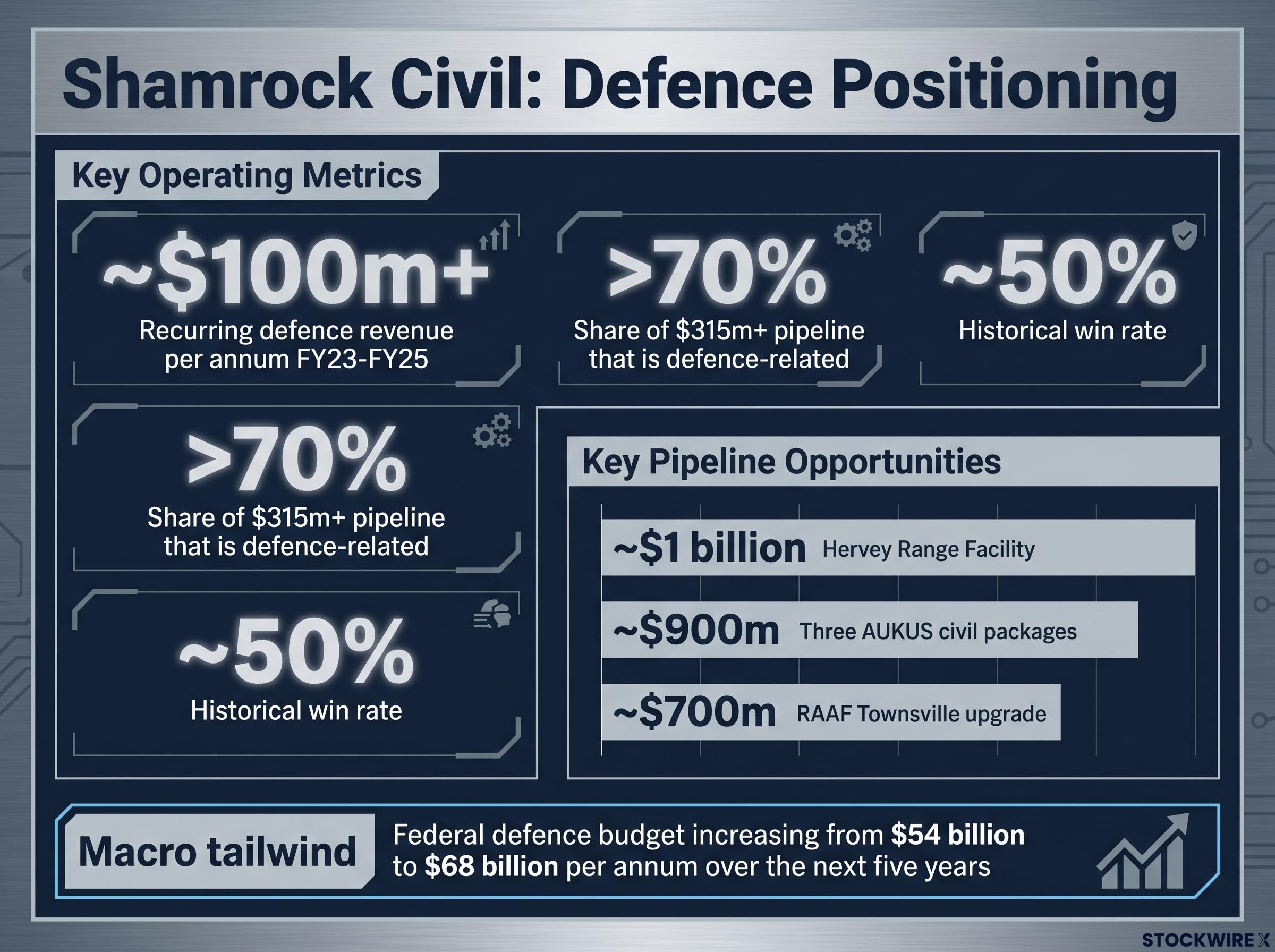 Shamrock Civil's Defence Positioning & Pipeline