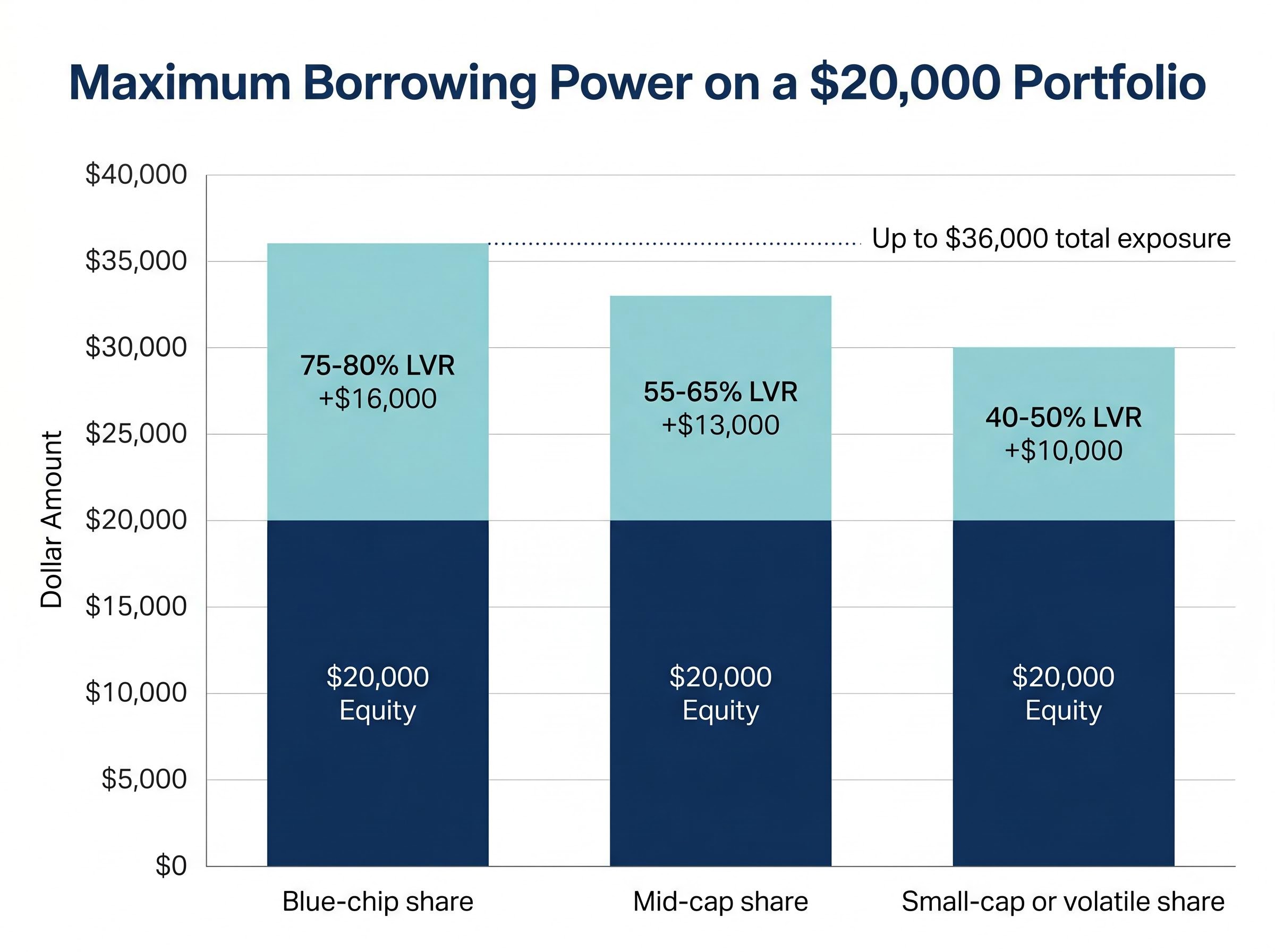 Borrowing Power by Security Type