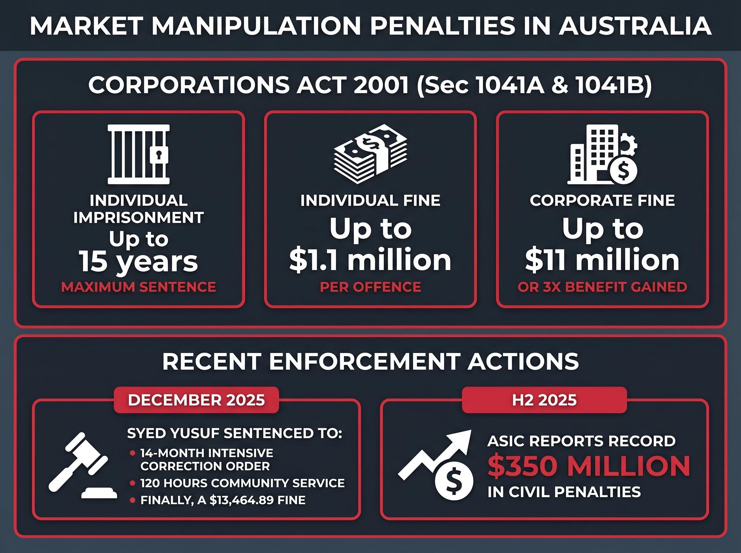 Market Manipulation Penalties Under Australian Law