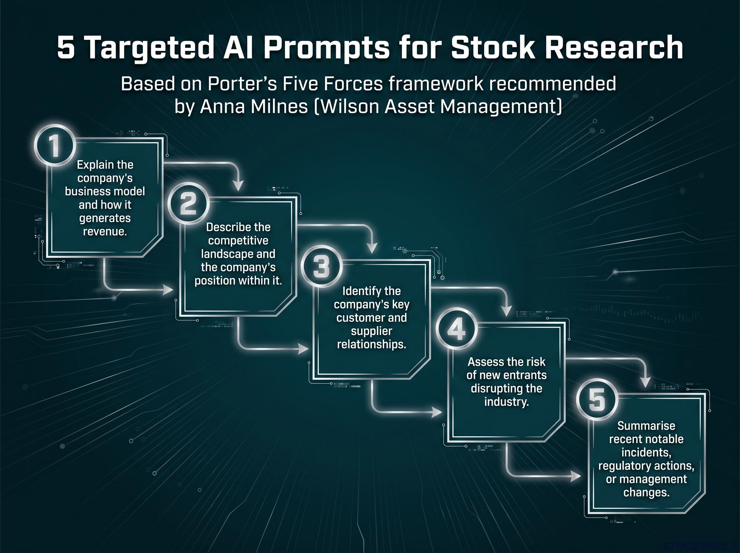 5 Targeted AI Prompts for Stock Research
