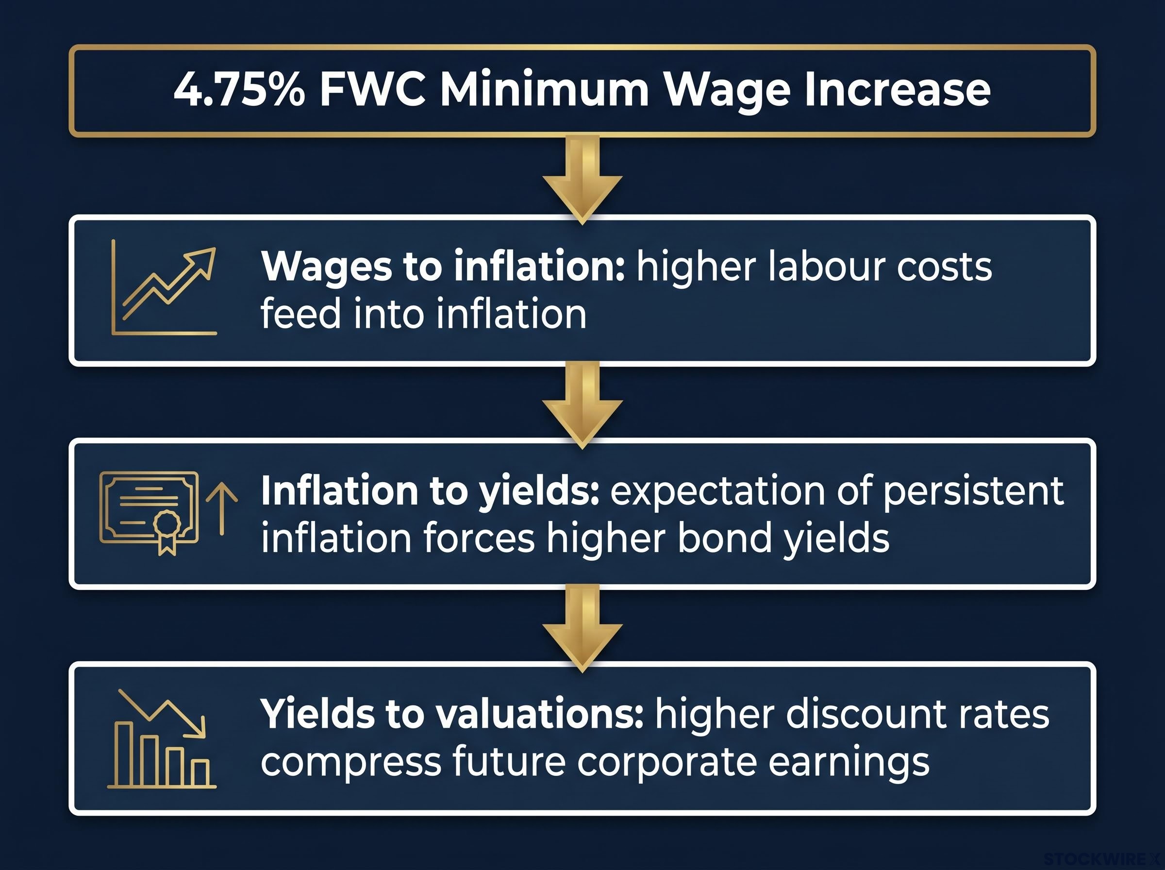 The Wage Policy Transmission Mechanism