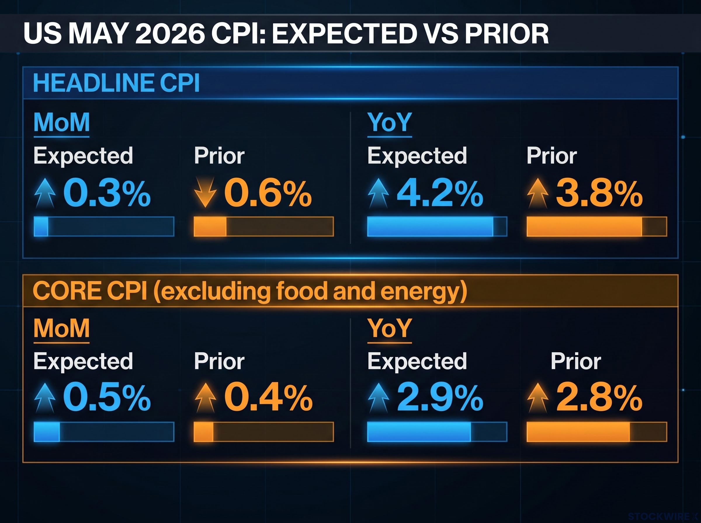 US CPI May 2026: Forecast vs. Prior Metrics
