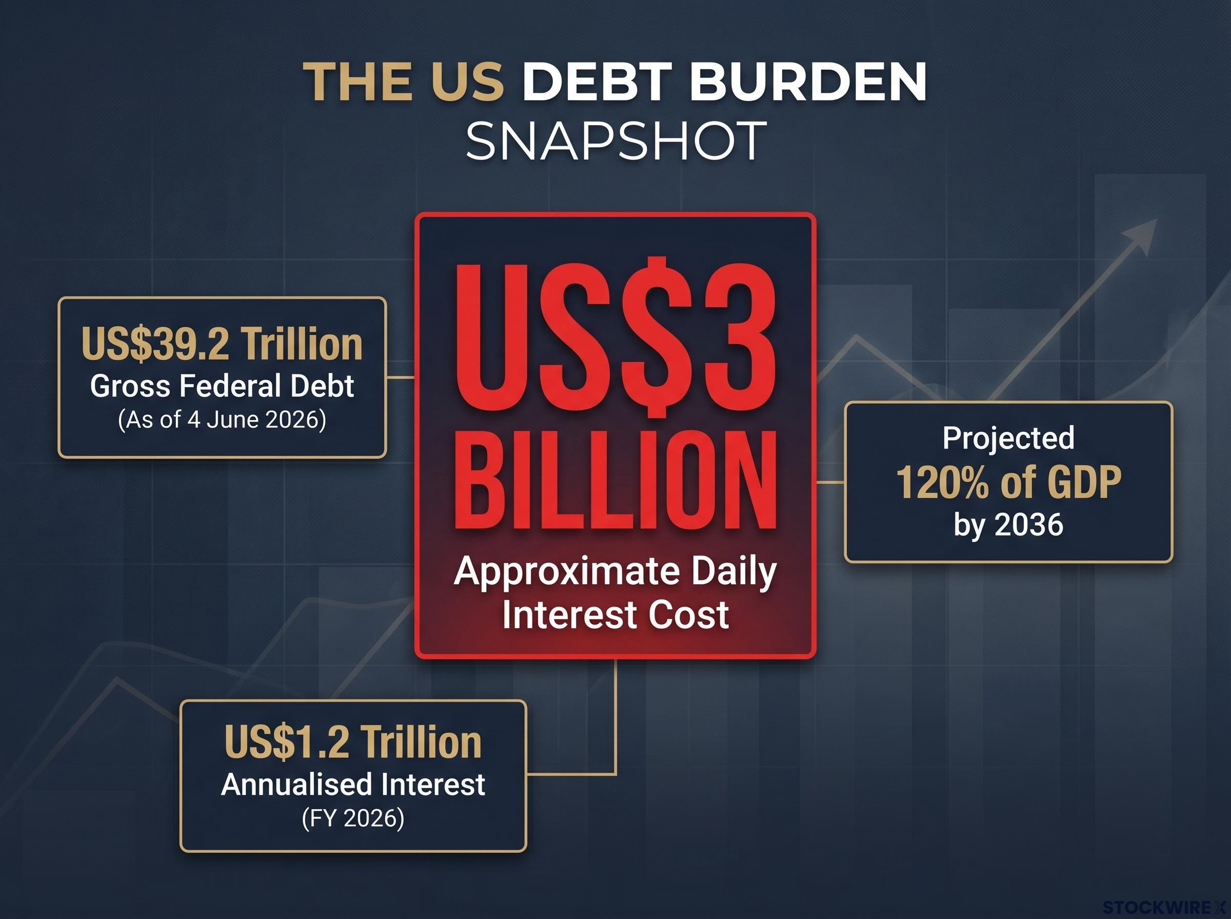 The US Debt Burden Snapshot