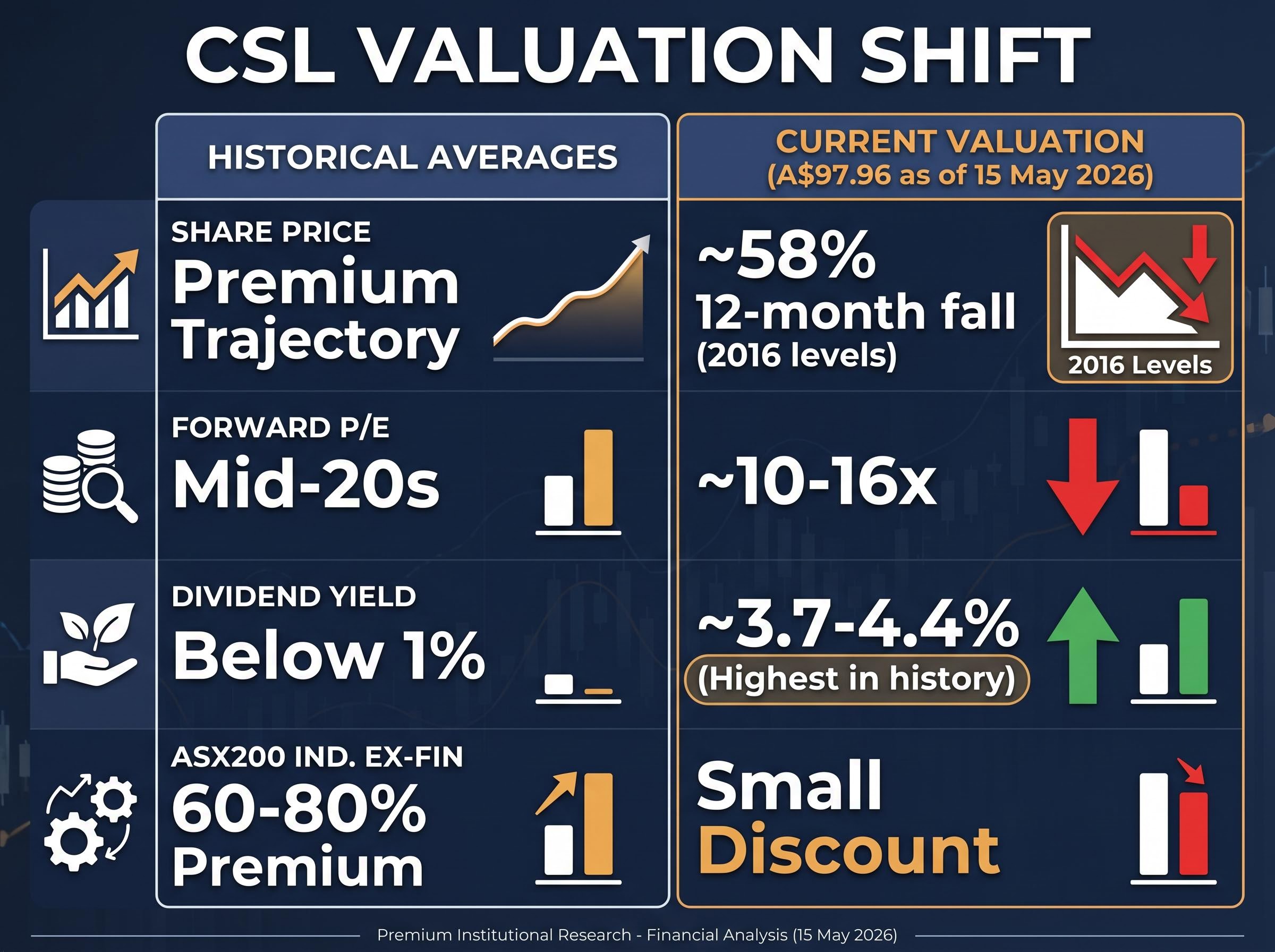 CSL's Valuation: Historical Peak vs. Current Reality