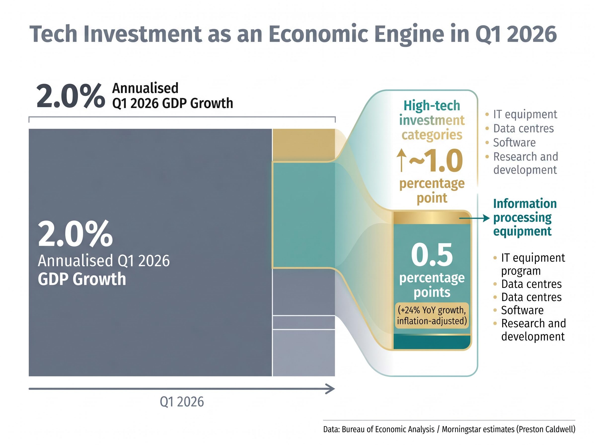 Tech Investment as an Economic Engine in Q1 2026