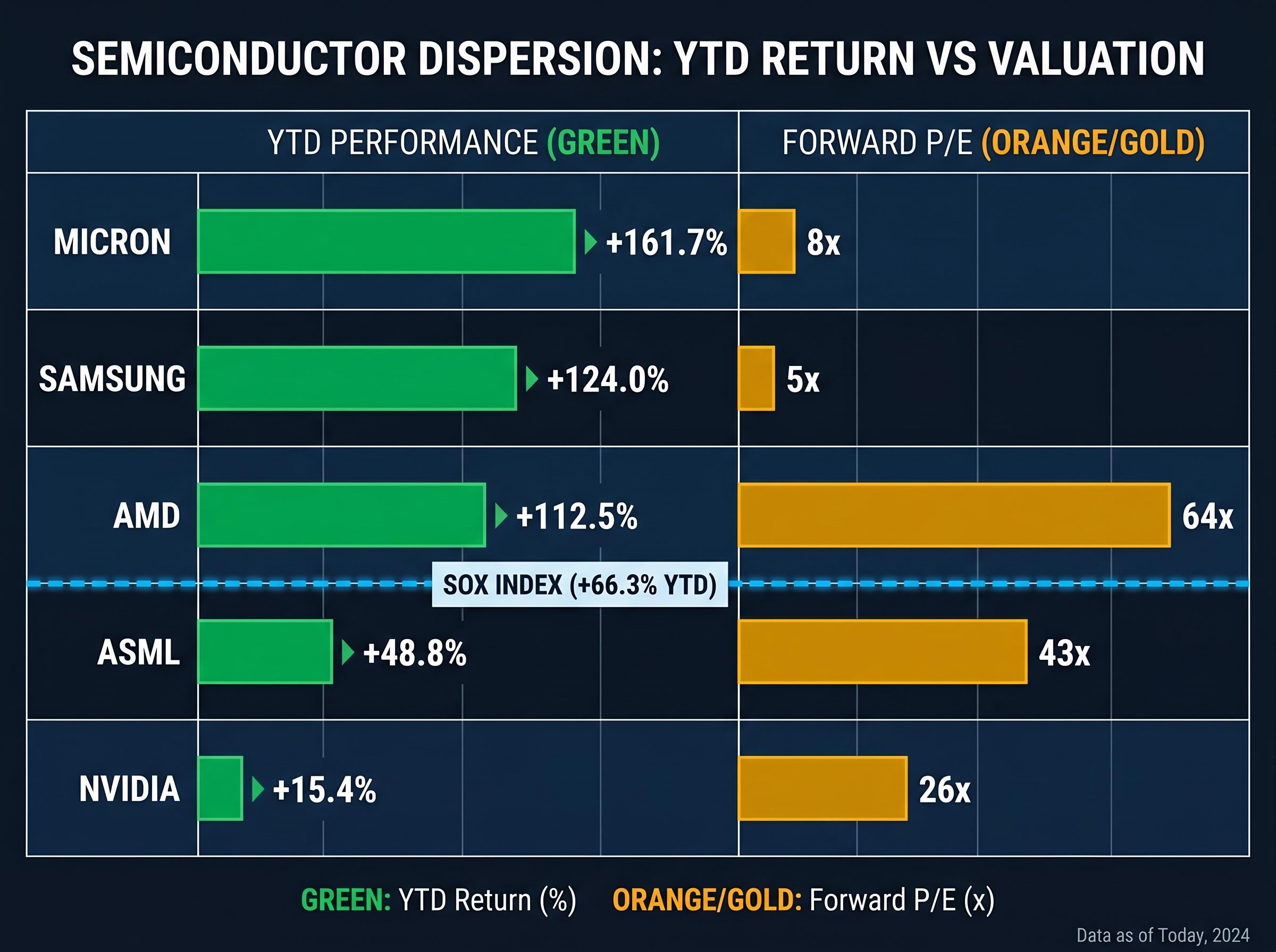 Semiconductor Dispersion: YTD Returns vs. Forward Valuation