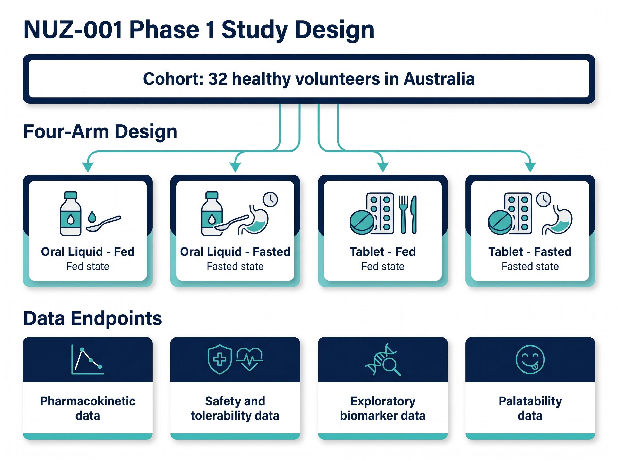 NUZ-001 Phase 1 Study Design and Key Endpoints