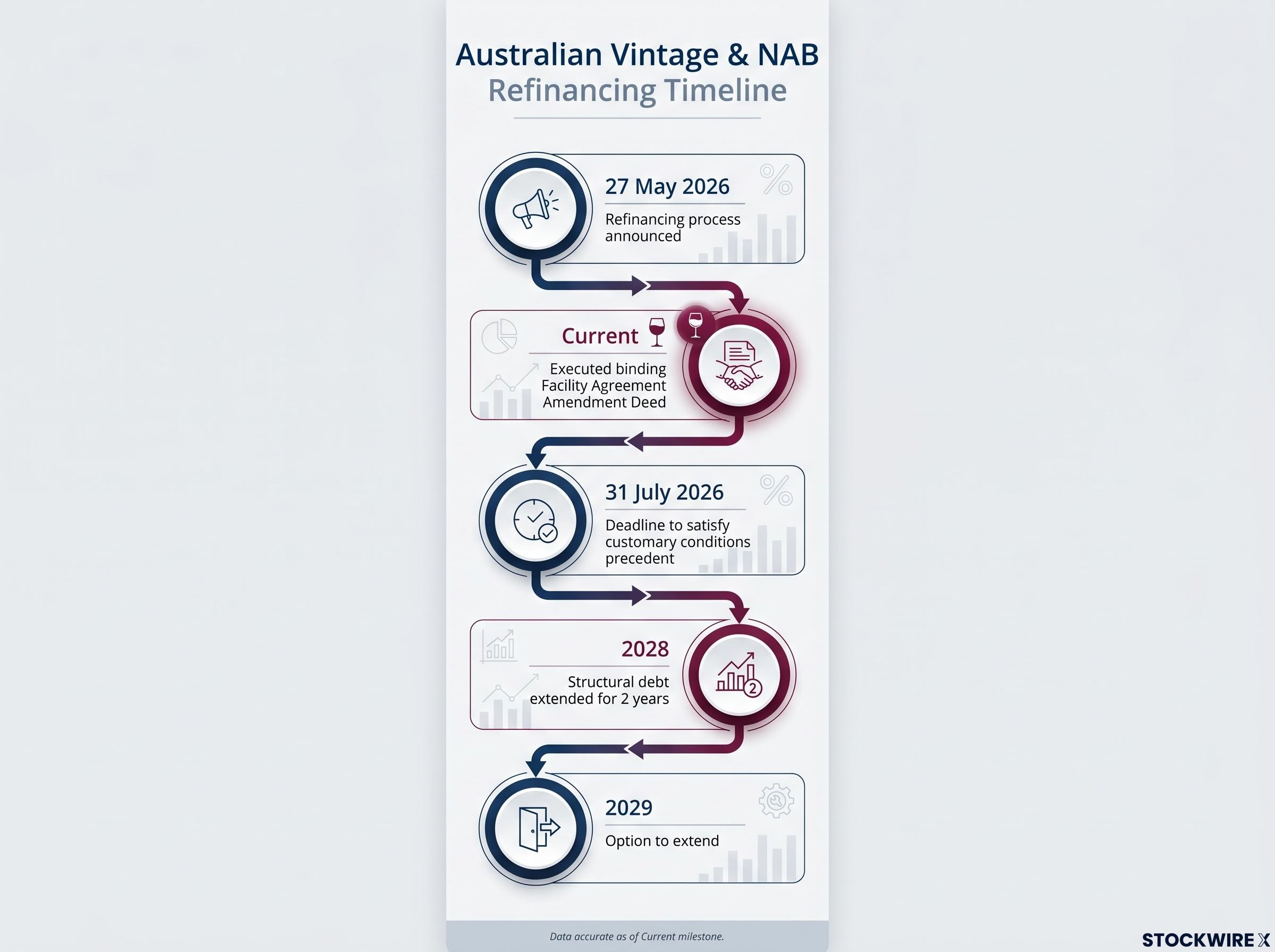 Australian Vintage Debt Refinancing Timeline