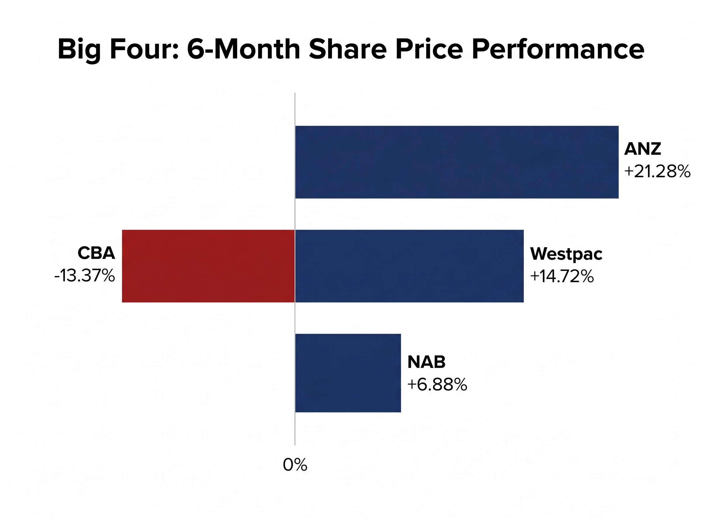Big Four 6-Month Share Price Divergence