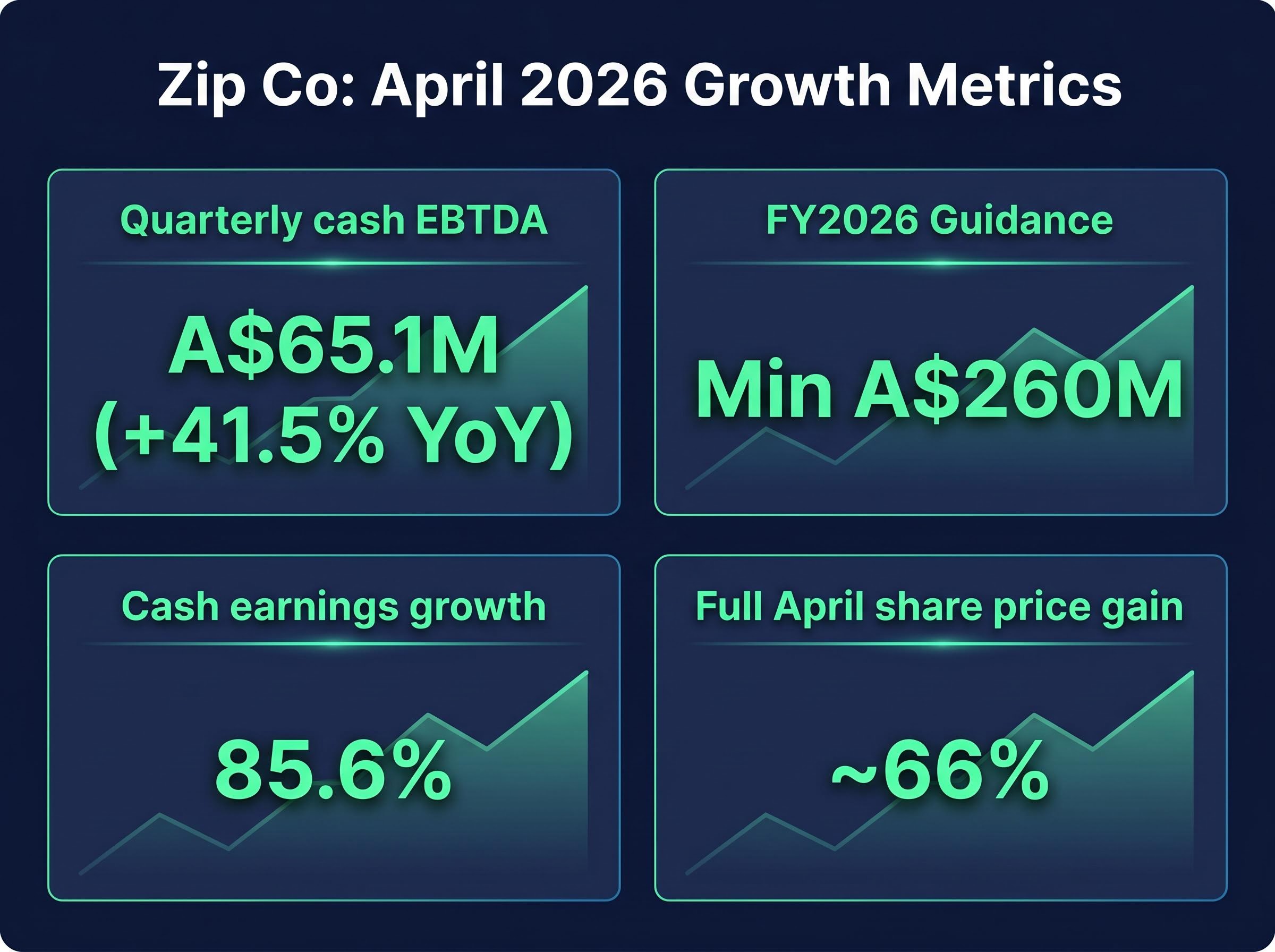 Zip Co April 2026 Key Performance Metrics