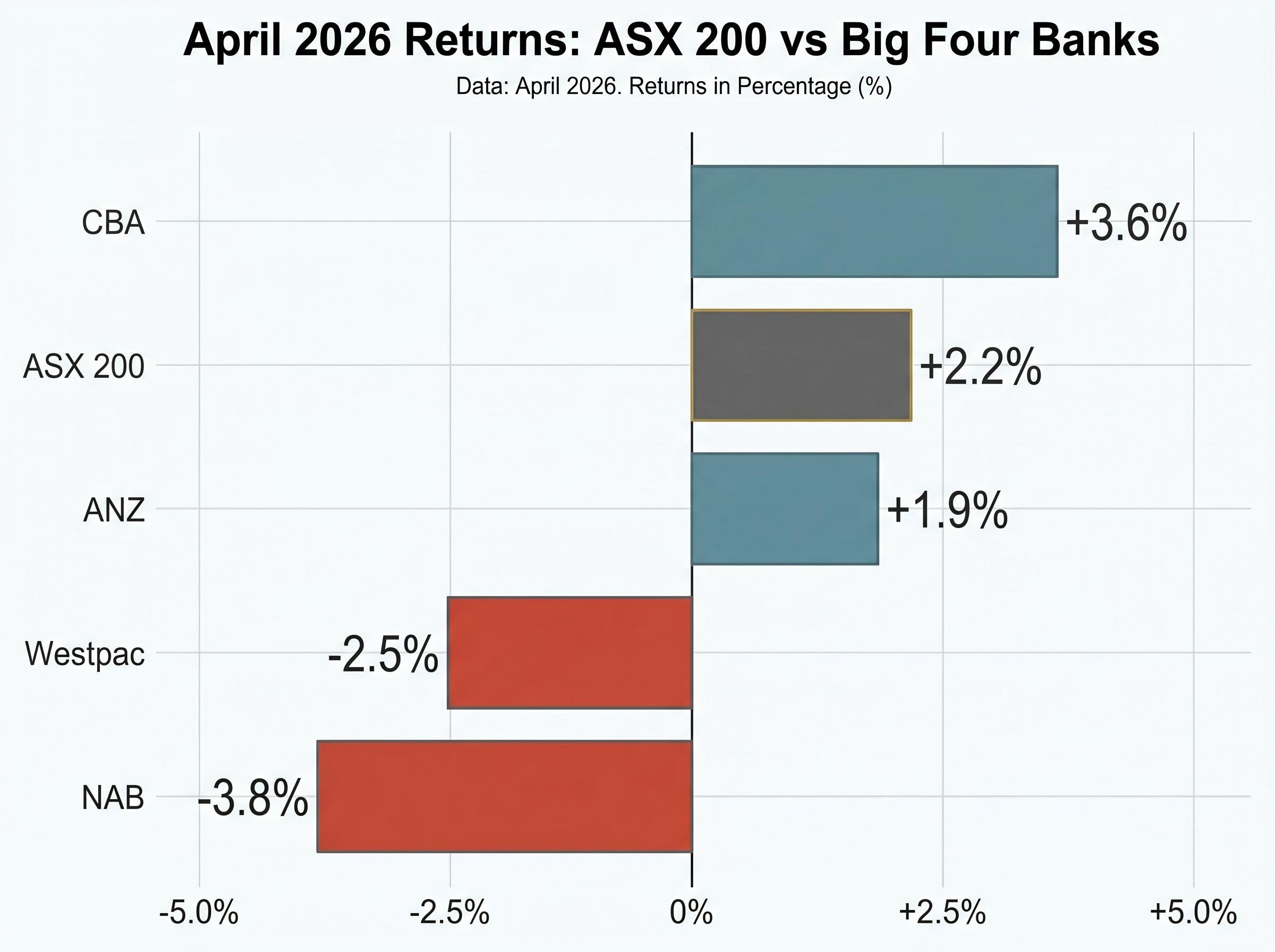 The April 2026 Divergence: Big Four Bank Returns