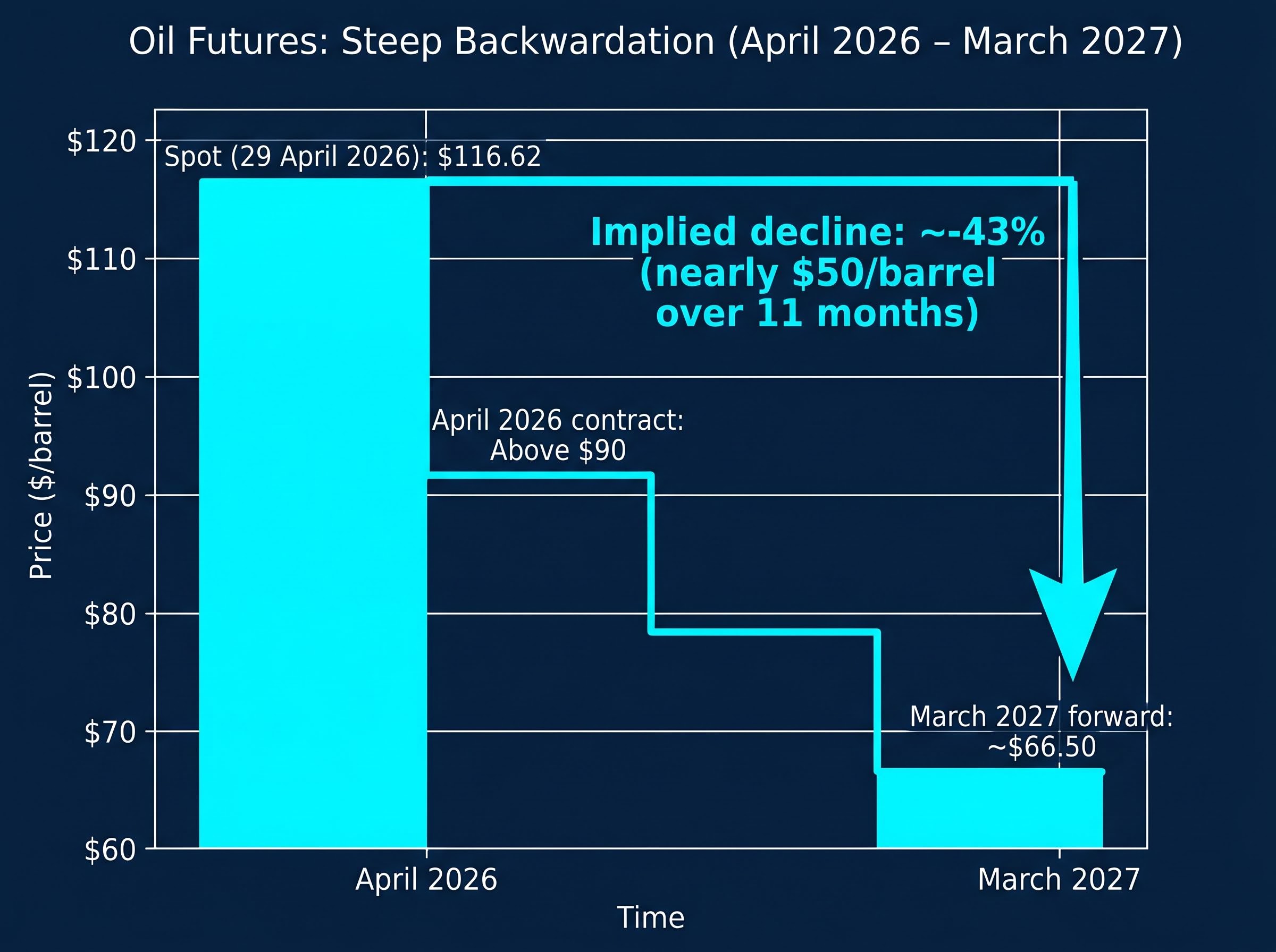 Brent Crude Futures Backwardation (April 2026 - March 2027)