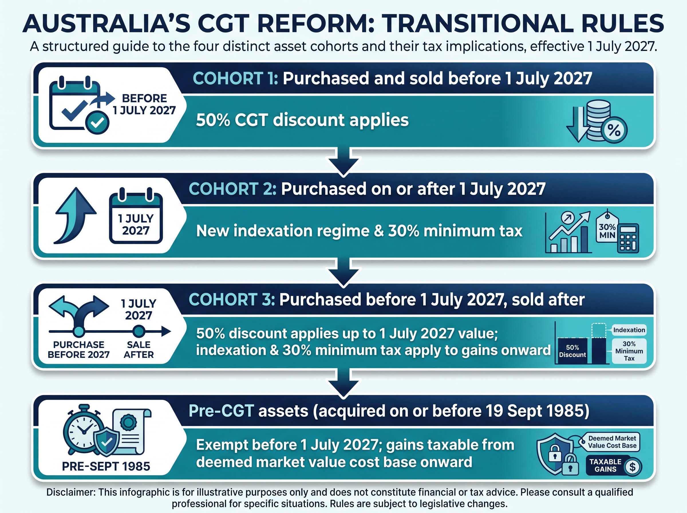 CGT Reform: The 1 July 2027 Transition Timeline