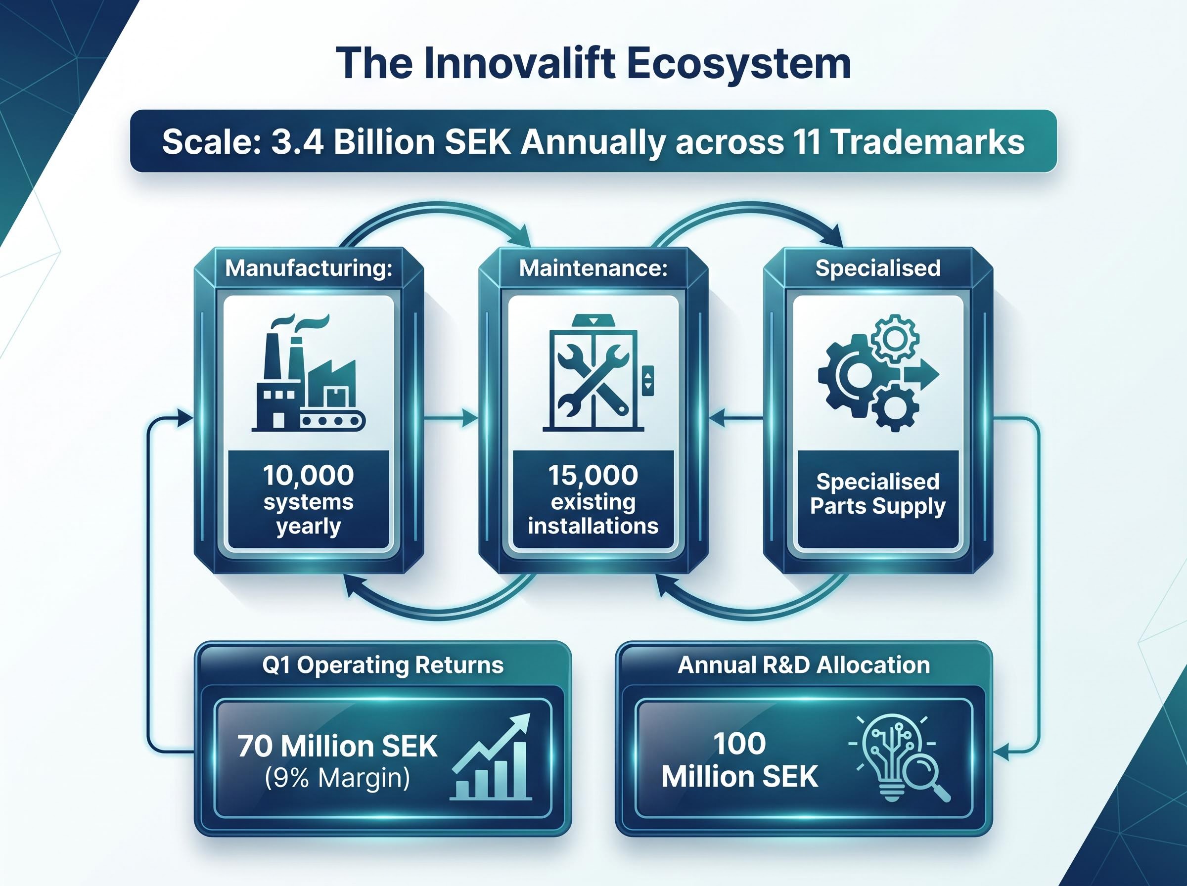 The Innovalift Revenue Ecosystem