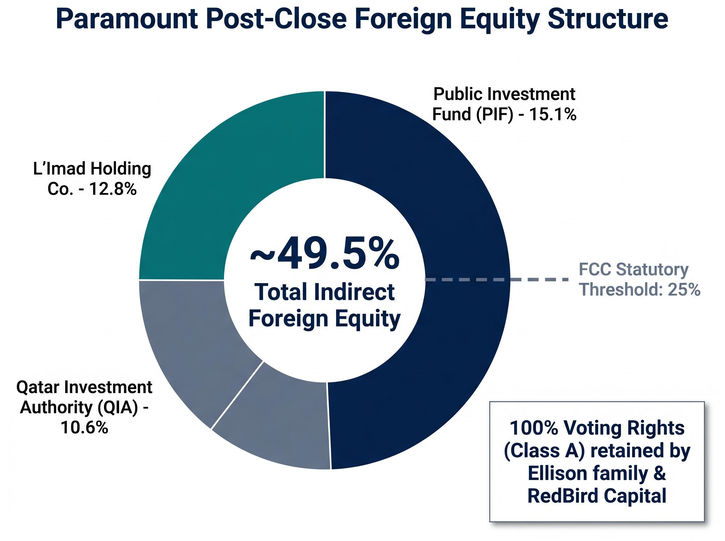 Paramount Post-Close Foreign Equity Structure