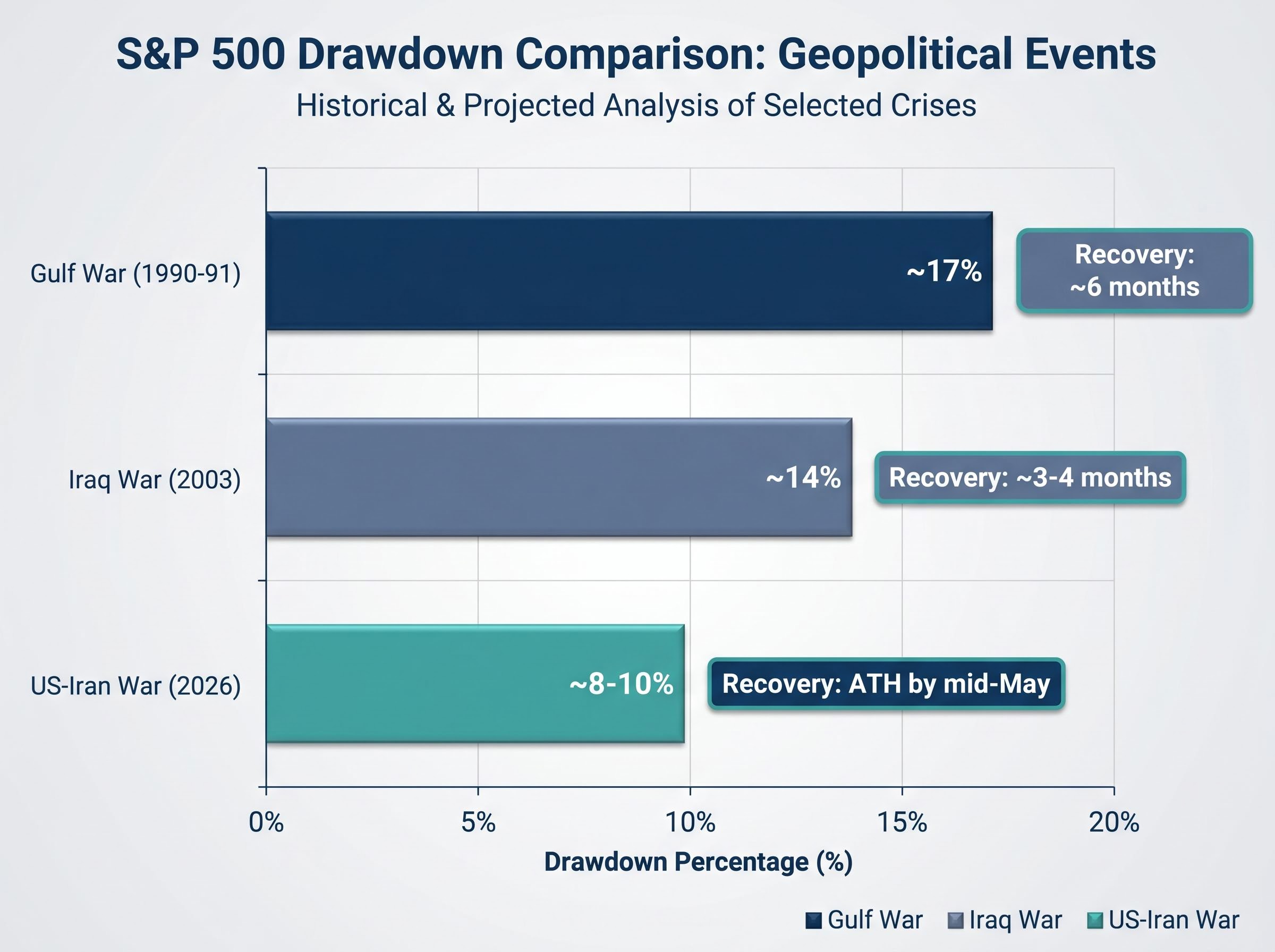 Historical Market Drawdowns & Recoveries from Geopolitical Shocks