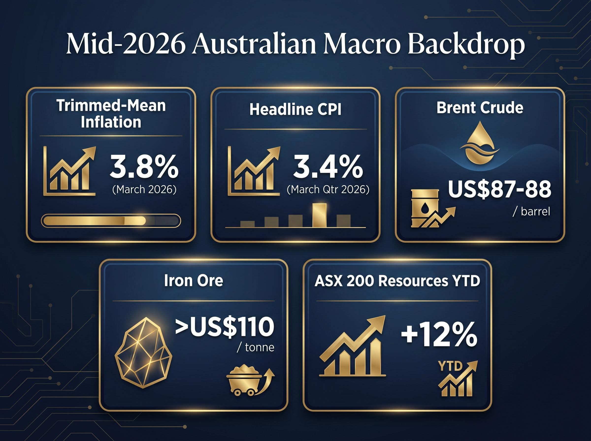 Mid-2026 Australian Macro Dashboard