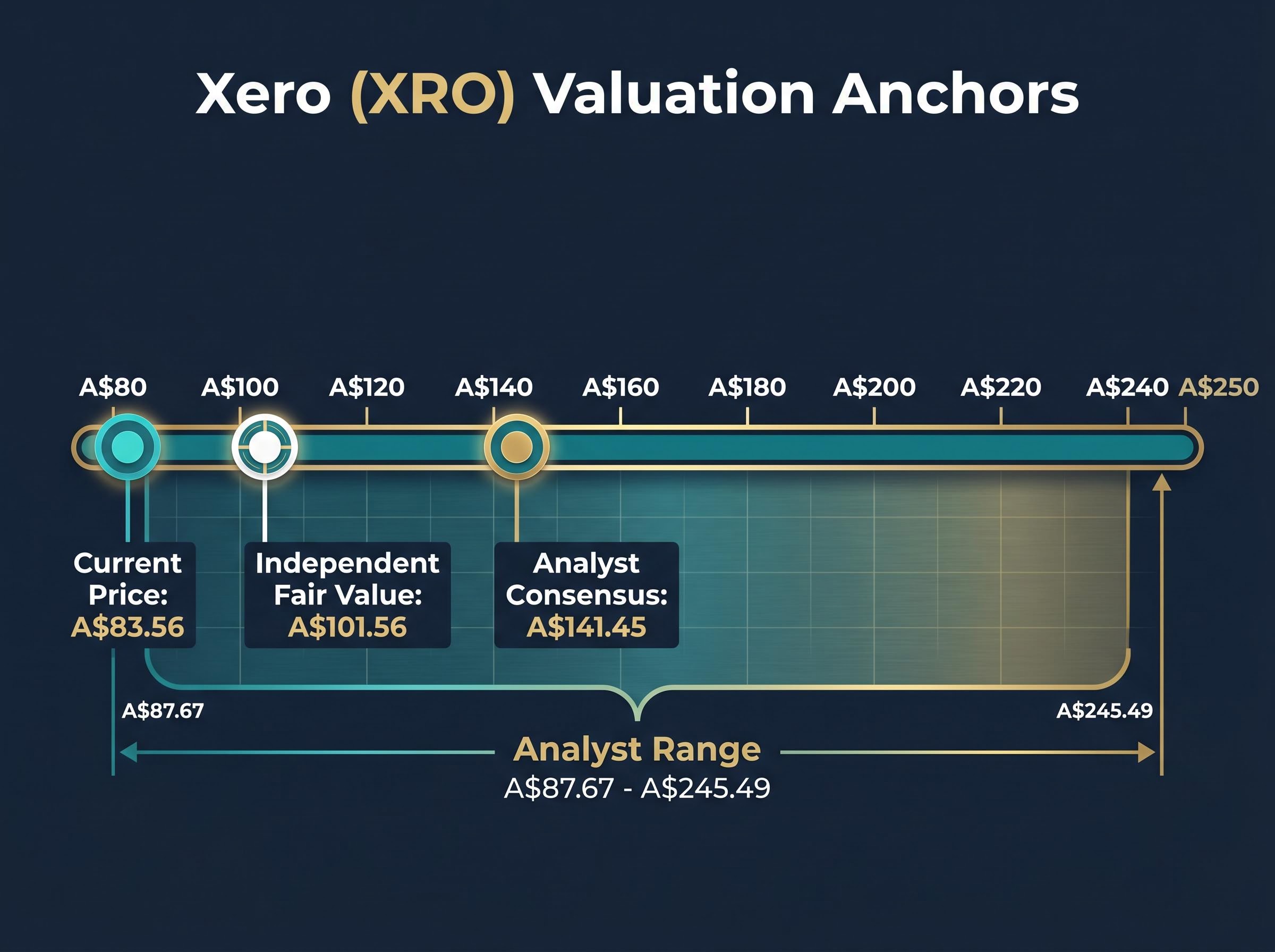 Xero (XRO) Valuation Anchors Spectrum