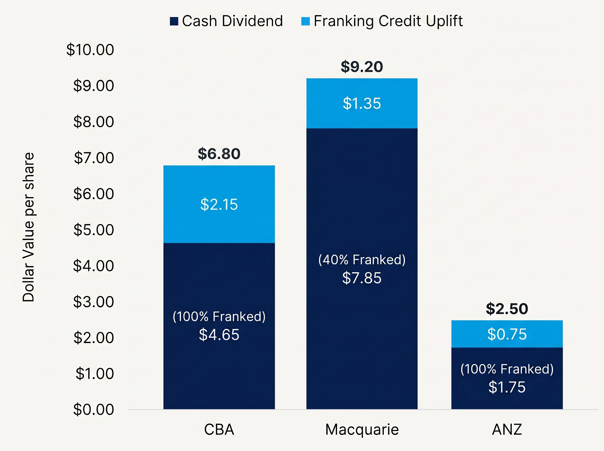 Franking Credit Impact on Major Bank Dividends