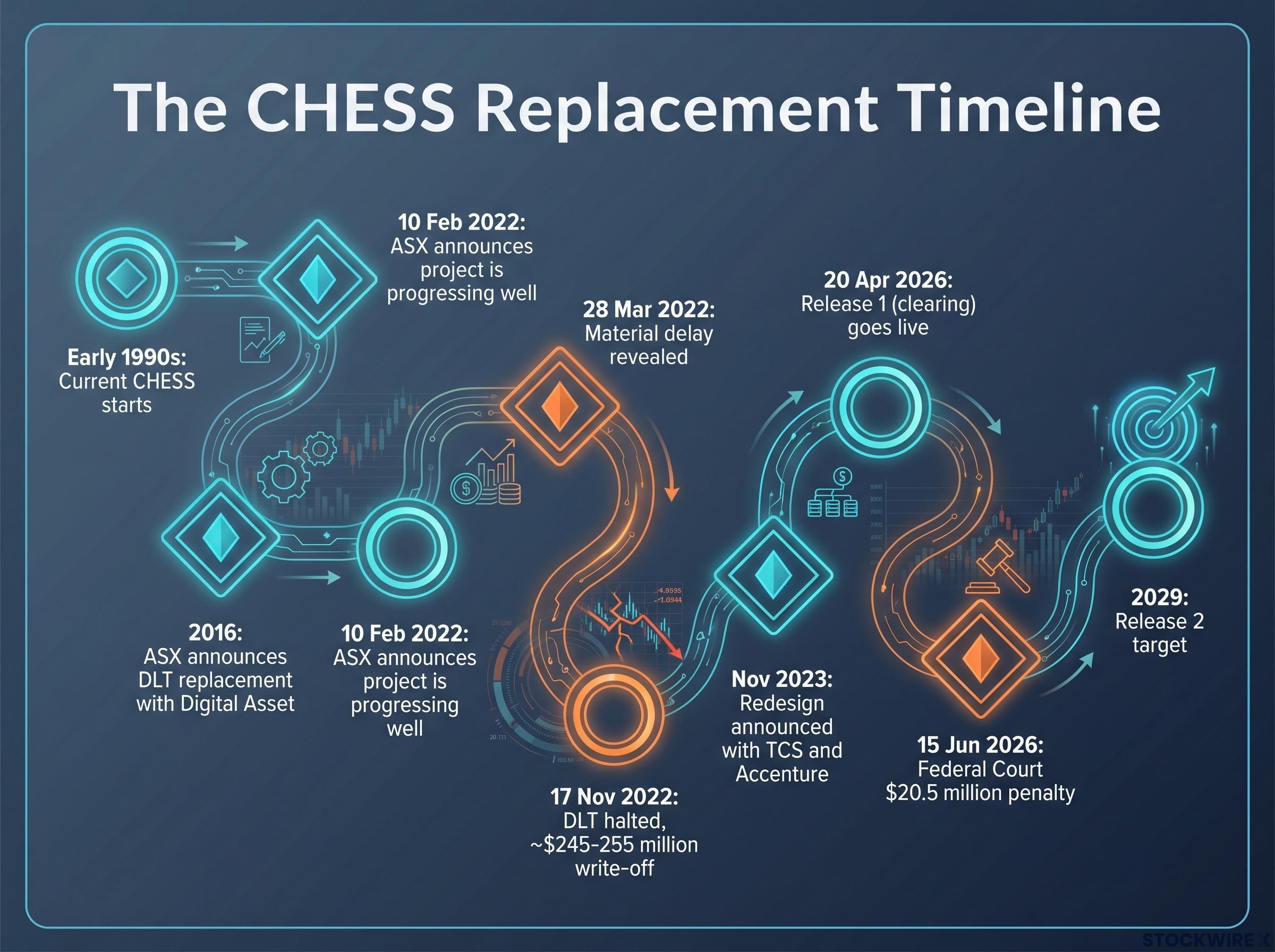 Timeline of the CHESS Project Saga
