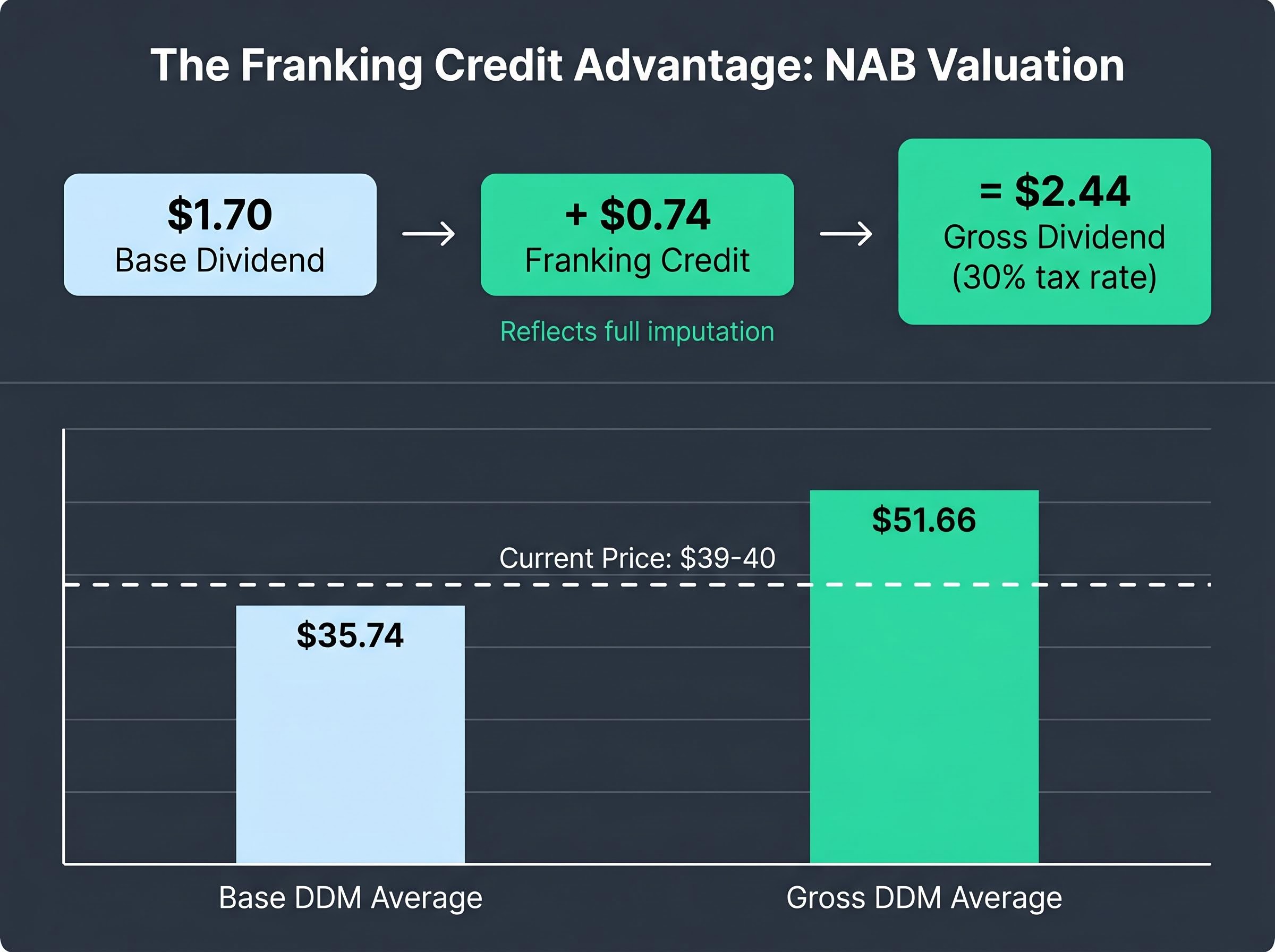 The Impact of Franking Credits on NAB's Valuation