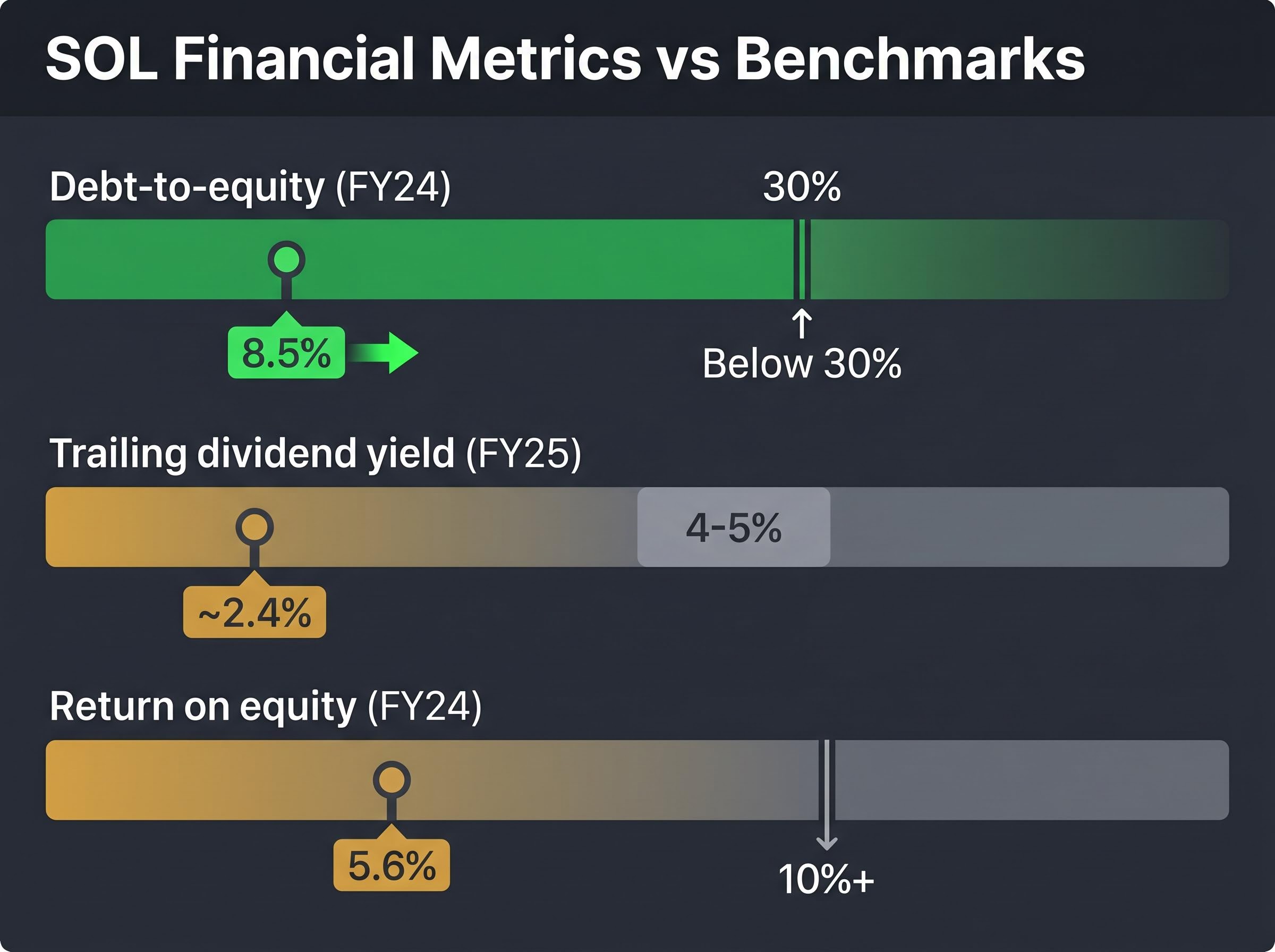 SOL Metrics vs. Standard Benchmarks