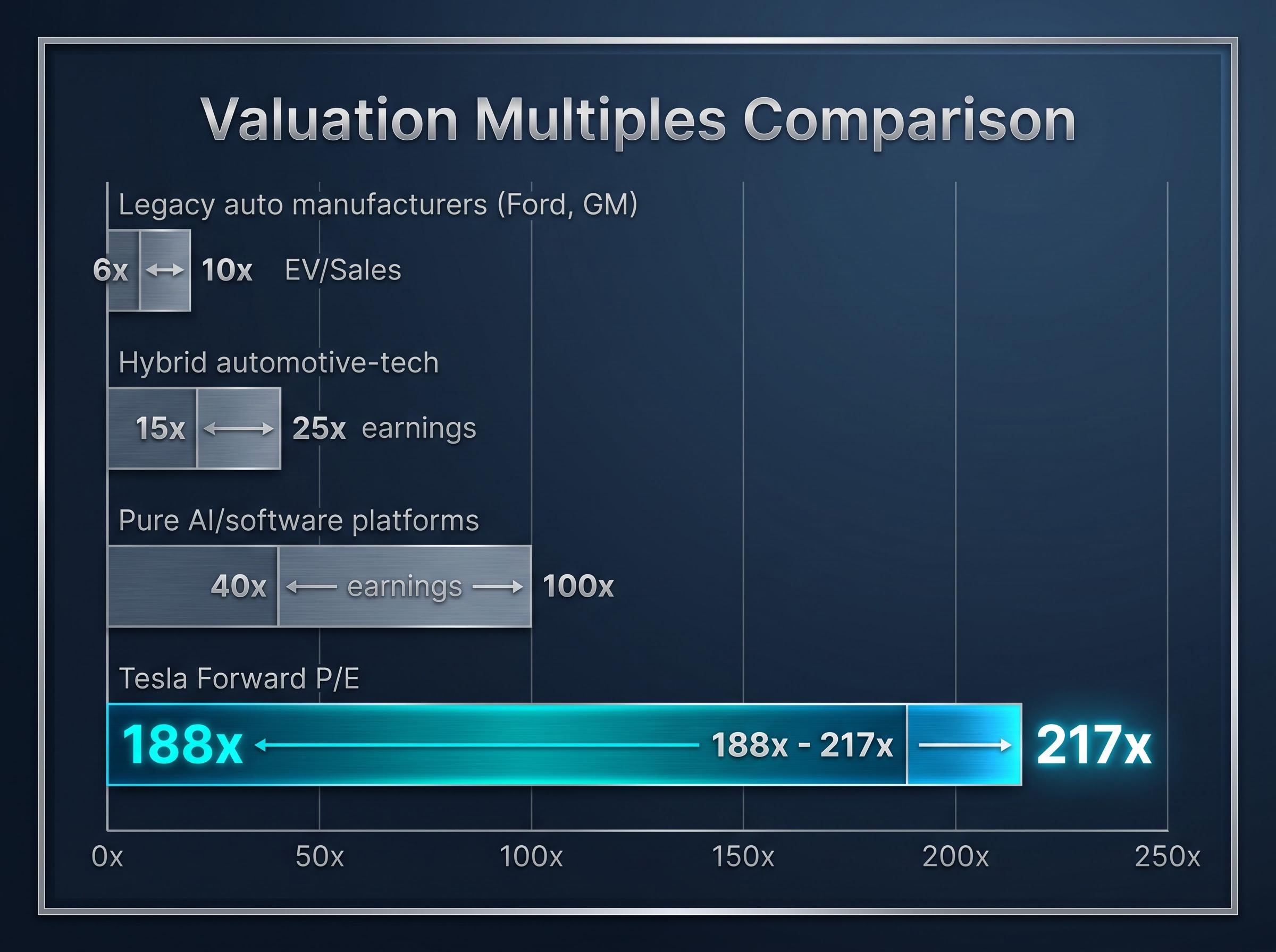 Valuation Multiples Comparison: Auto vs Software vs Tesla