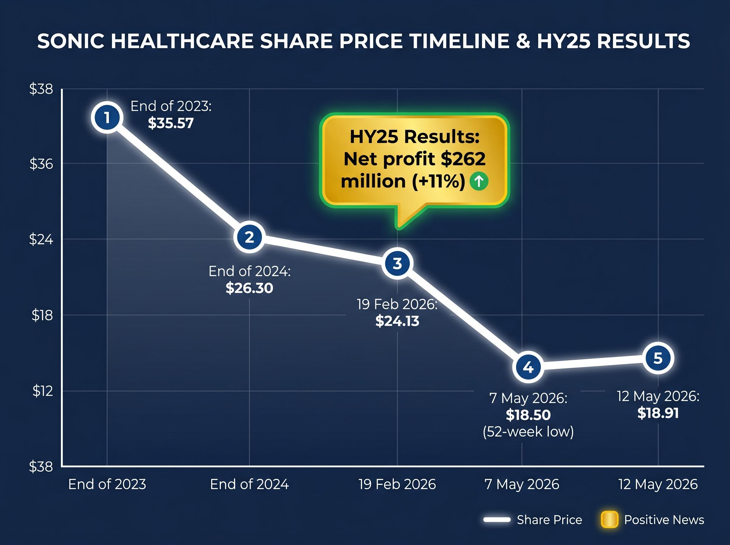 SHL: The Price and Earnings Divergence Timeline