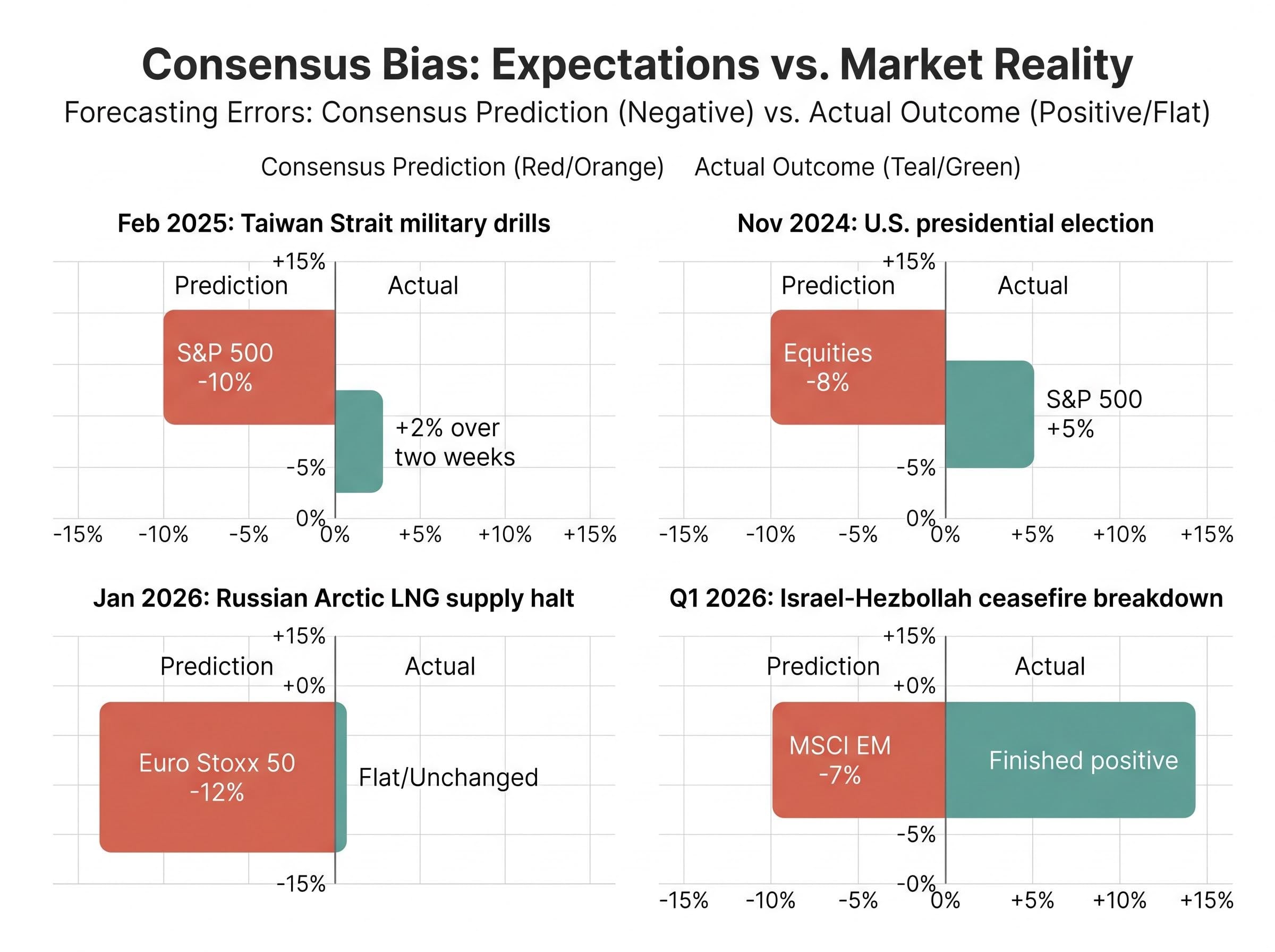 Consensus Predictions vs. Actual Outcomes
