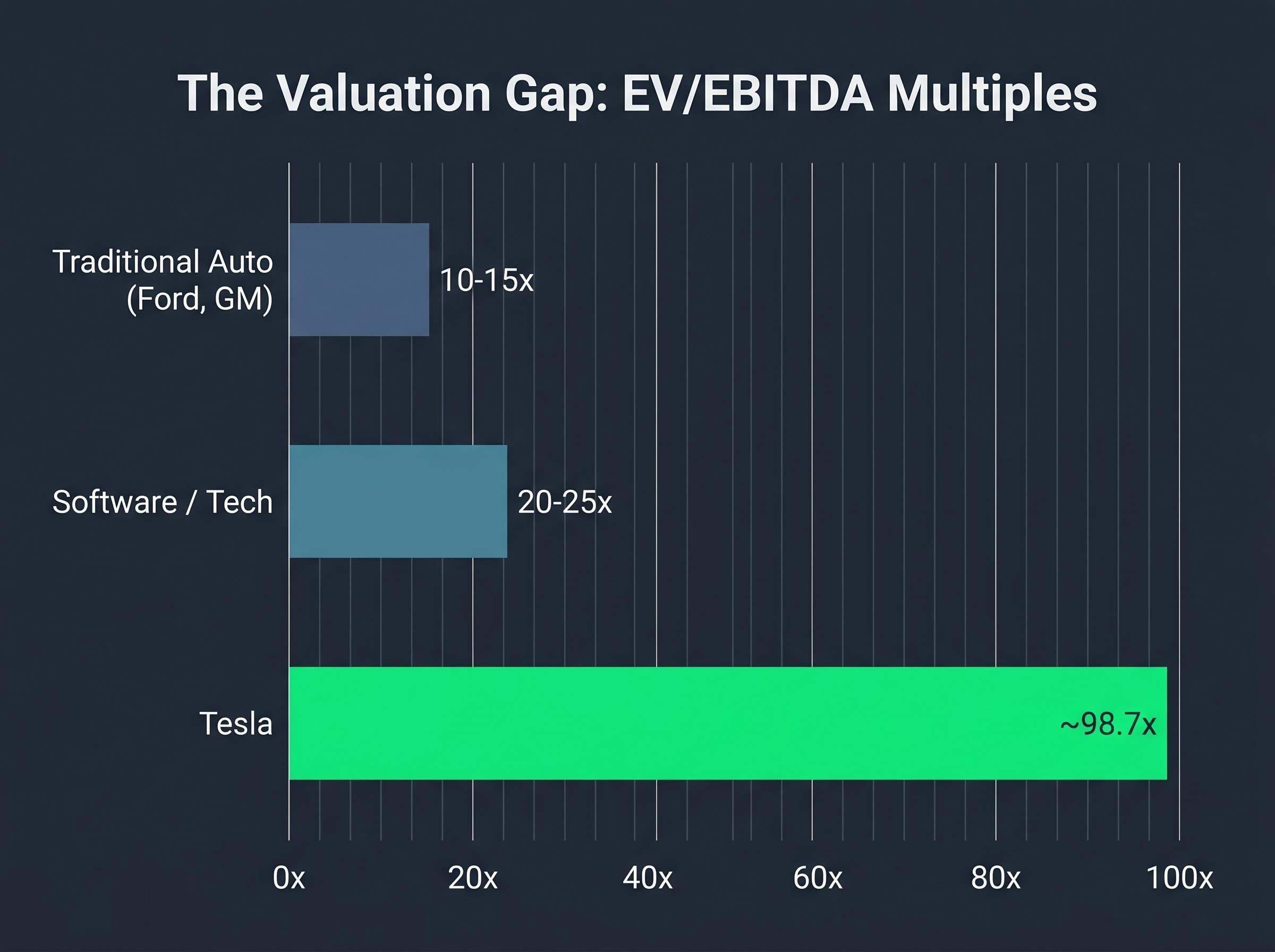 The Valuation Gap: Sector EV/EBITDA Comparison