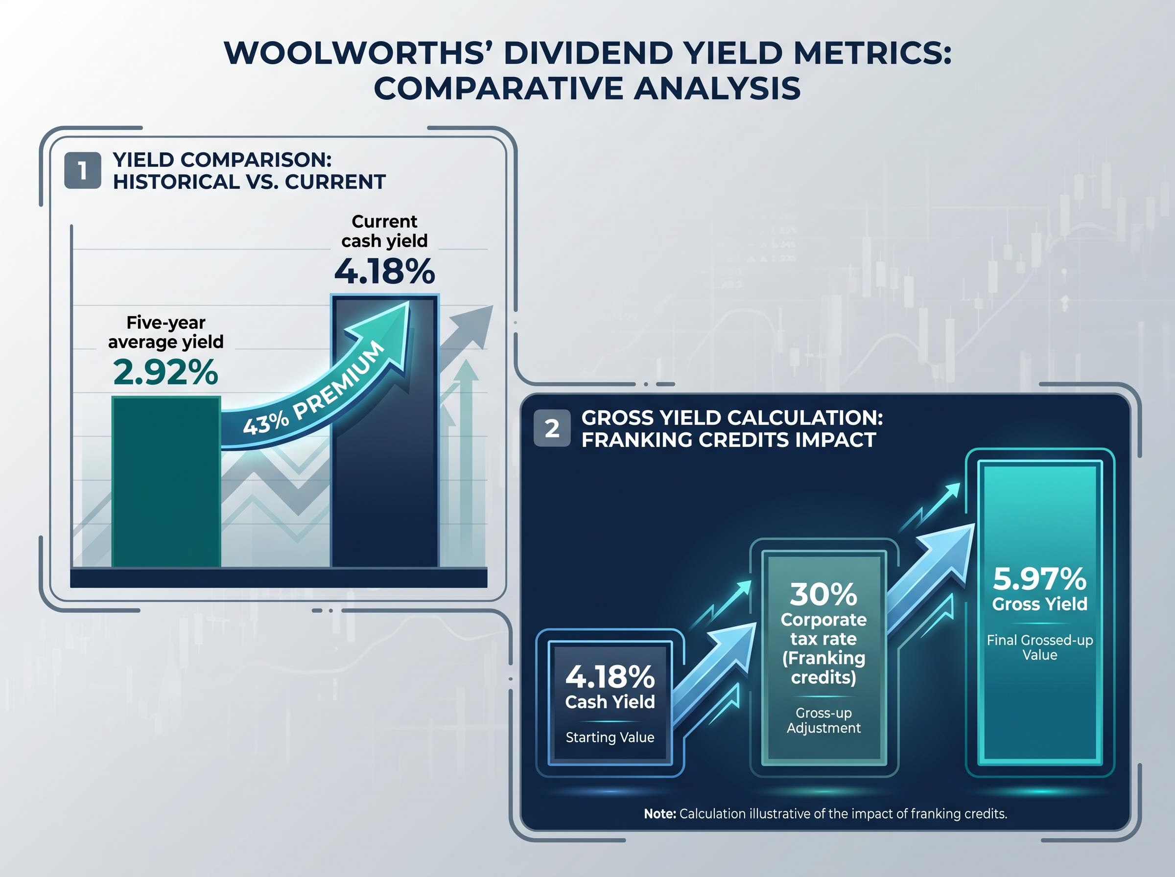 Woolworths Dividend Yield: Cash vs. Gross Value