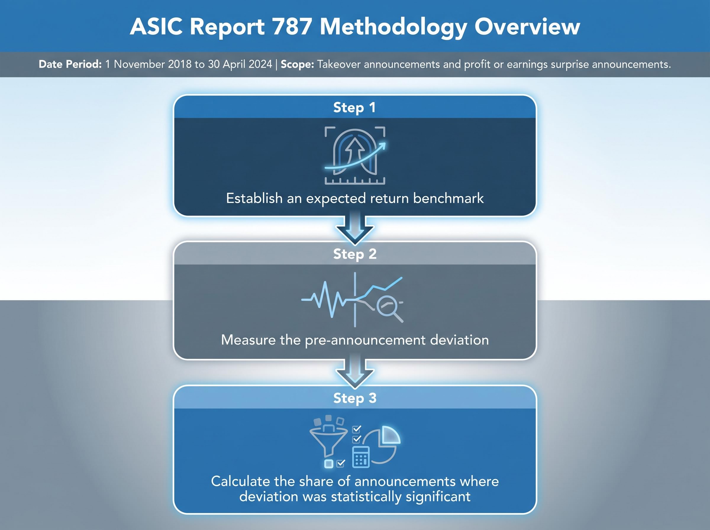 ASIC's 3-Step Methodology for Measuring Market Cleanliness