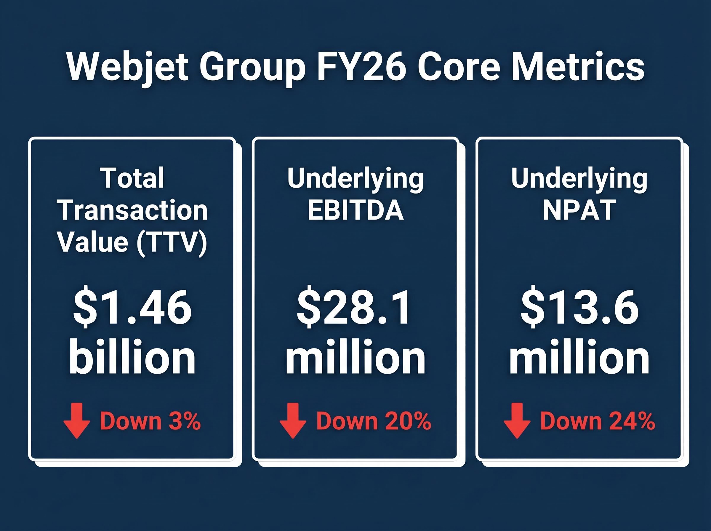 Webjet Group FY26 Core Earnings Decline