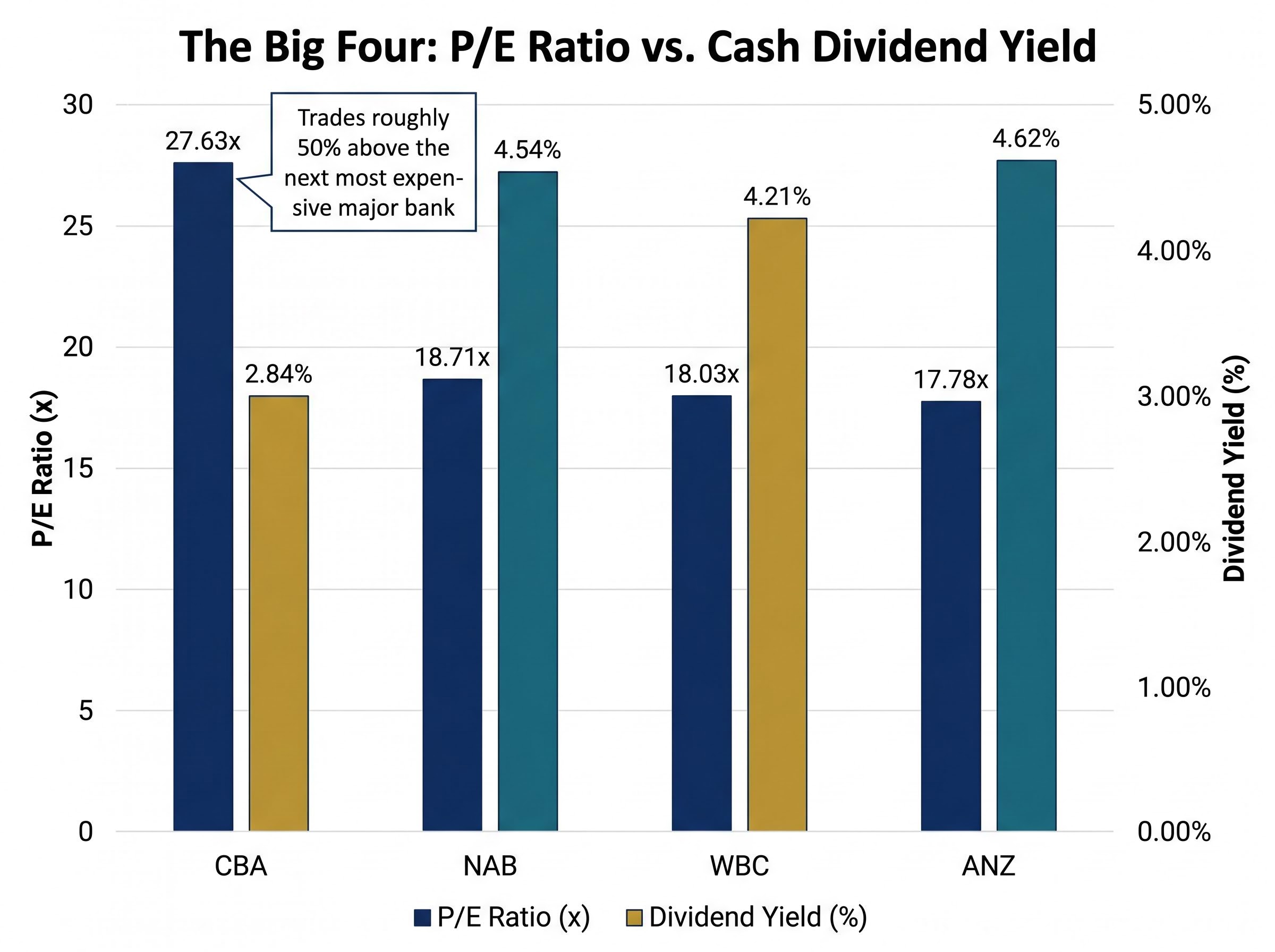 The Big Four Valuation and Yield Divide