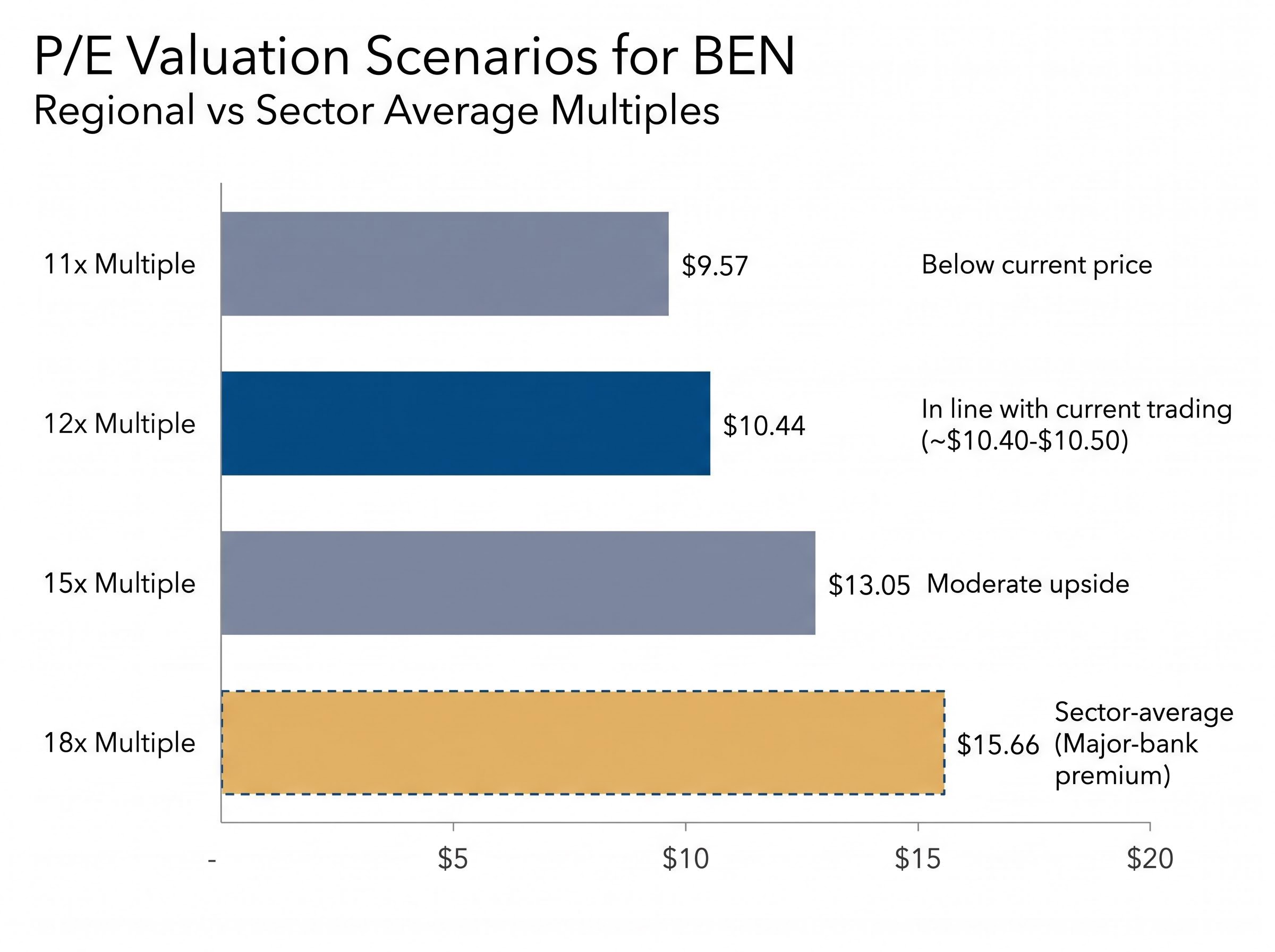 P/E Multiple Sensitivity Chart