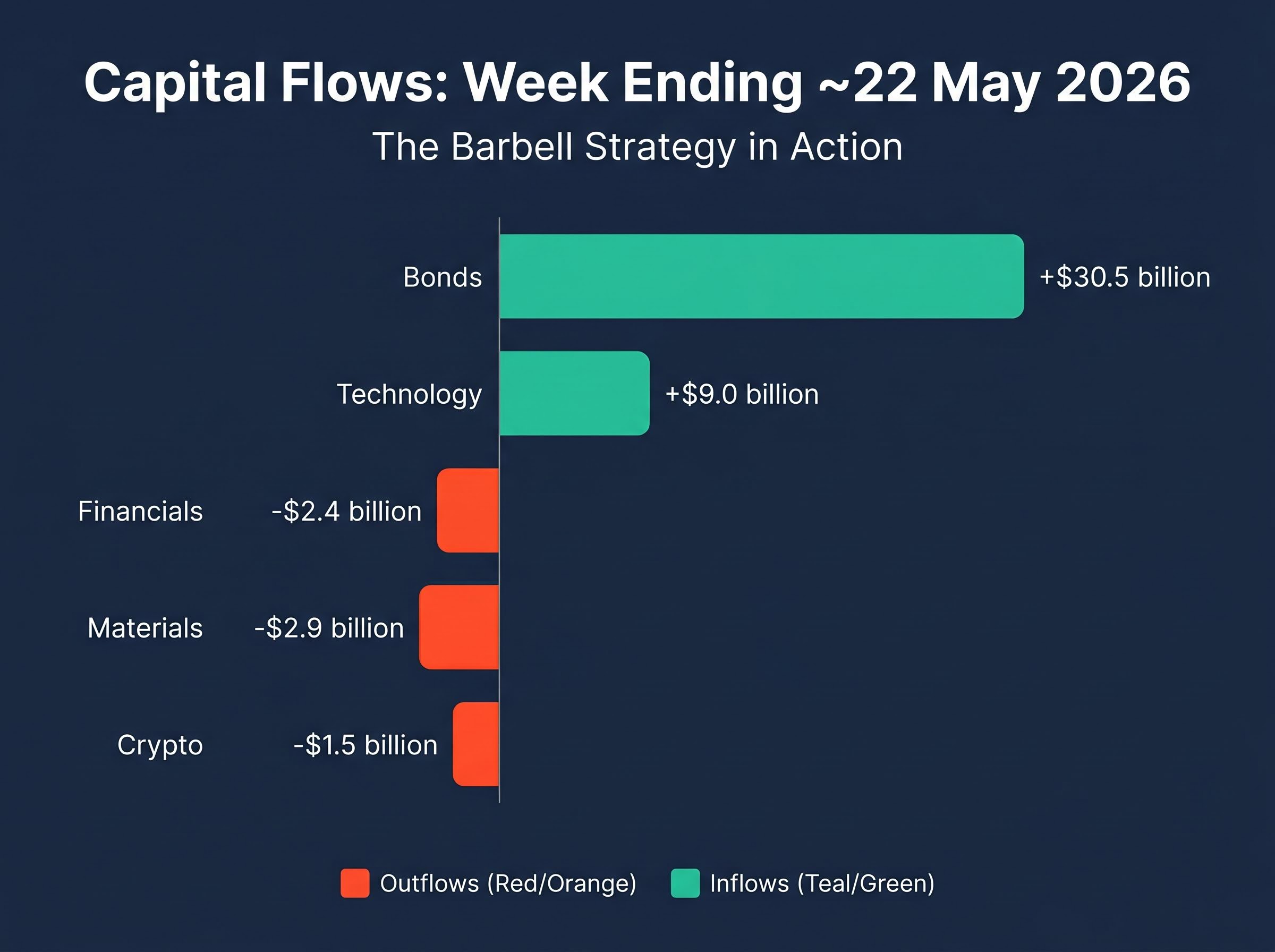 Weekly Fund Flows: The Barbell Strategy in Action
