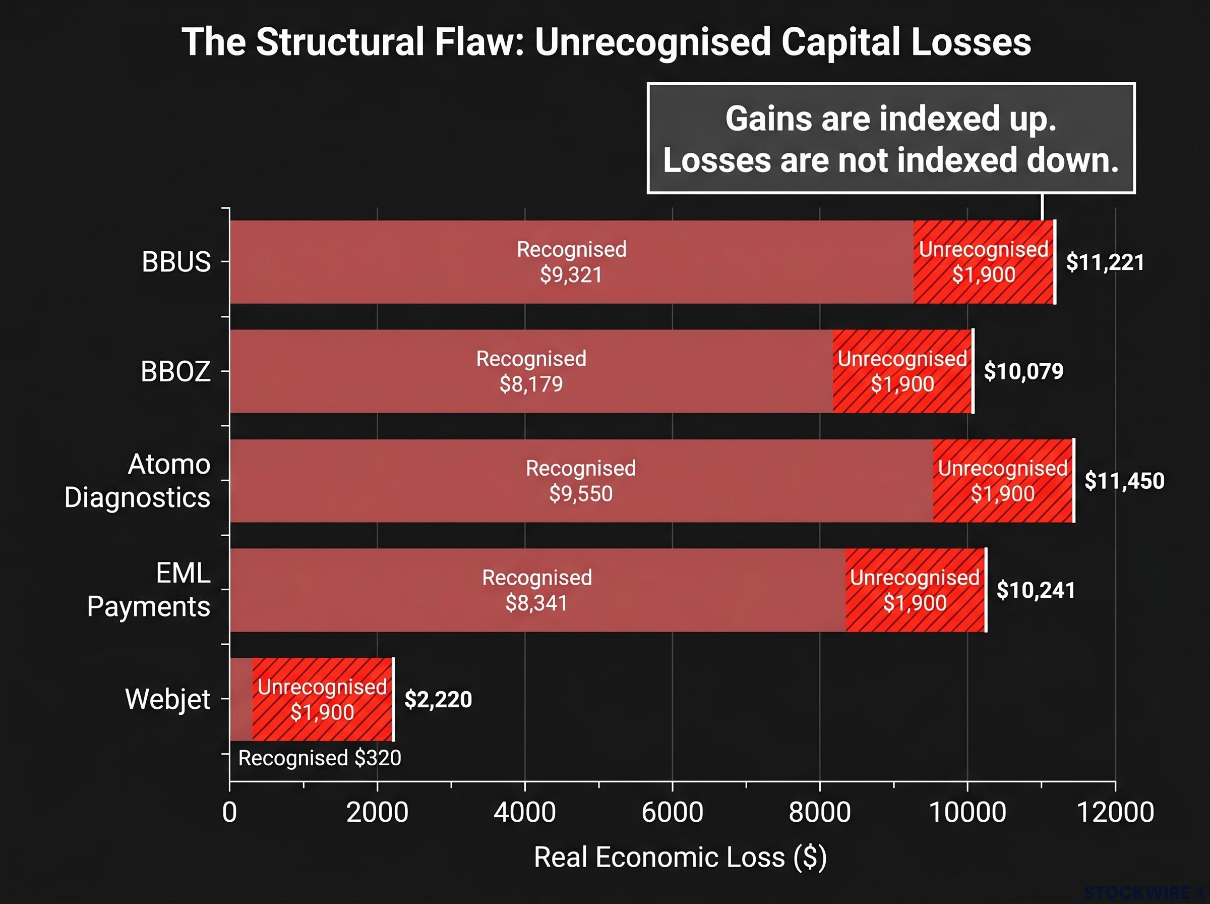 The Hidden Structural Flaw: Unrecognised Capital Losses