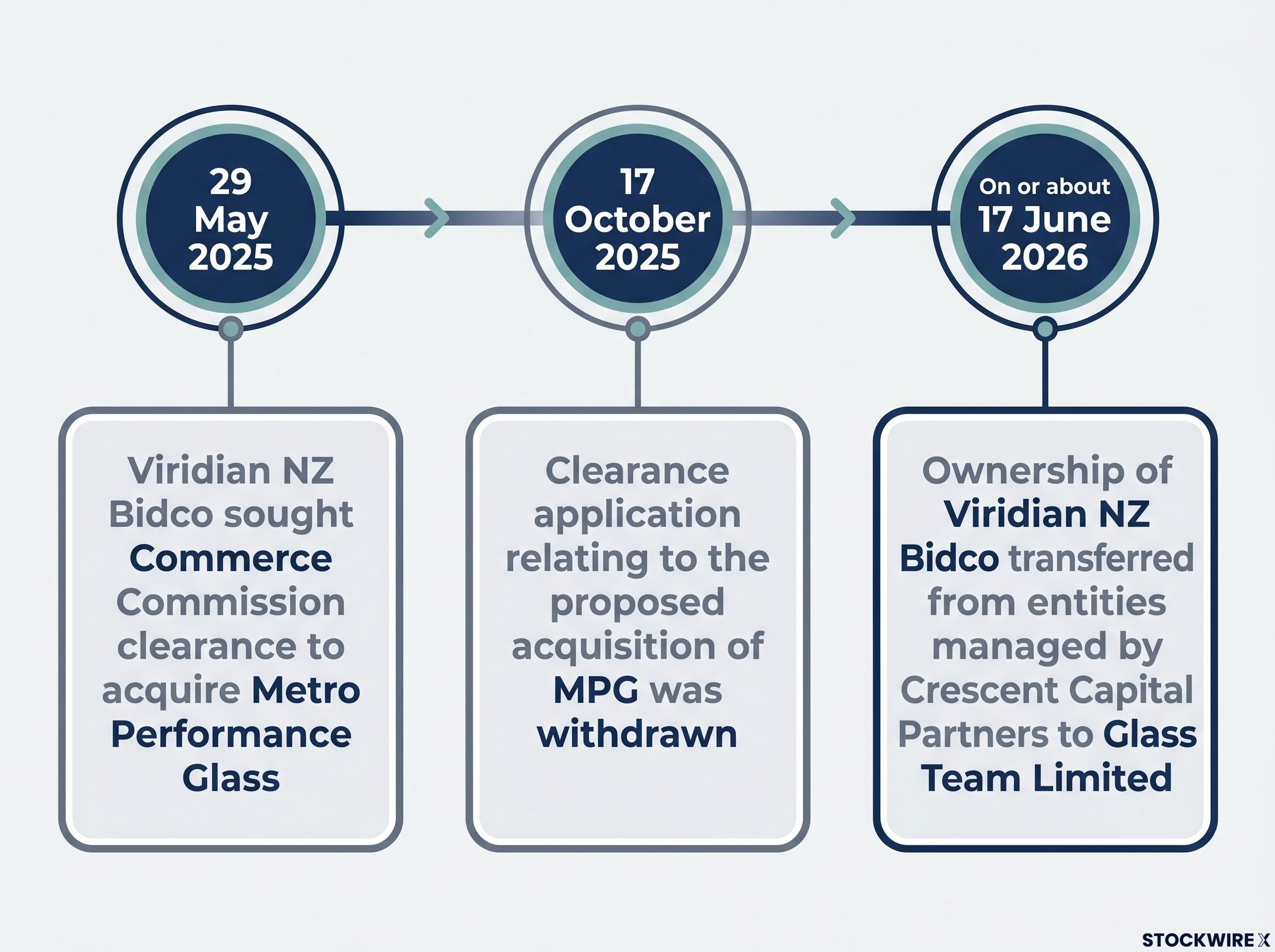 Viridian NZ Bidco Corporate Actions Timeline
